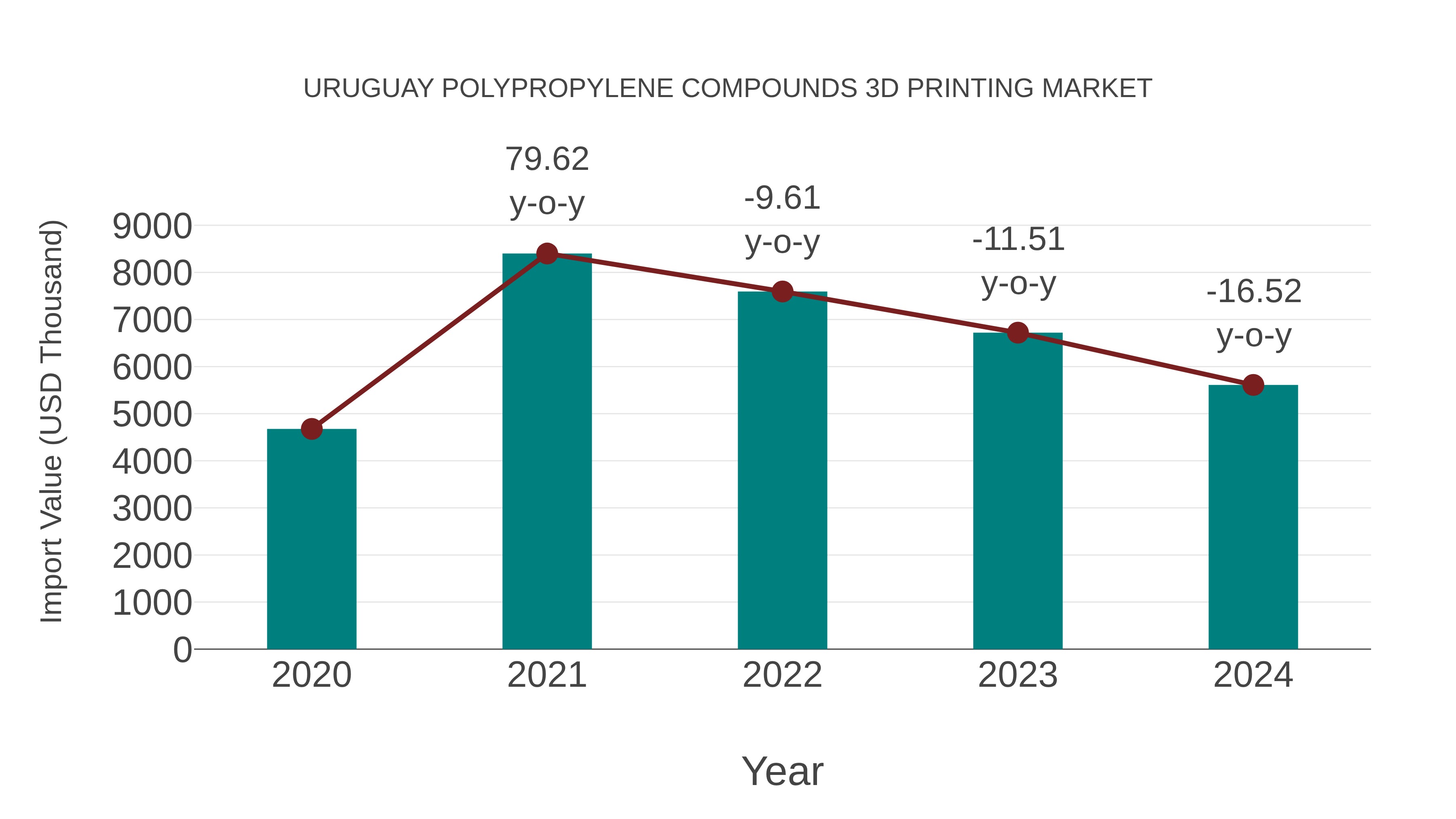  Uruguay Polypropylene Compounds 3d Printing Market: Import Trend Analysis