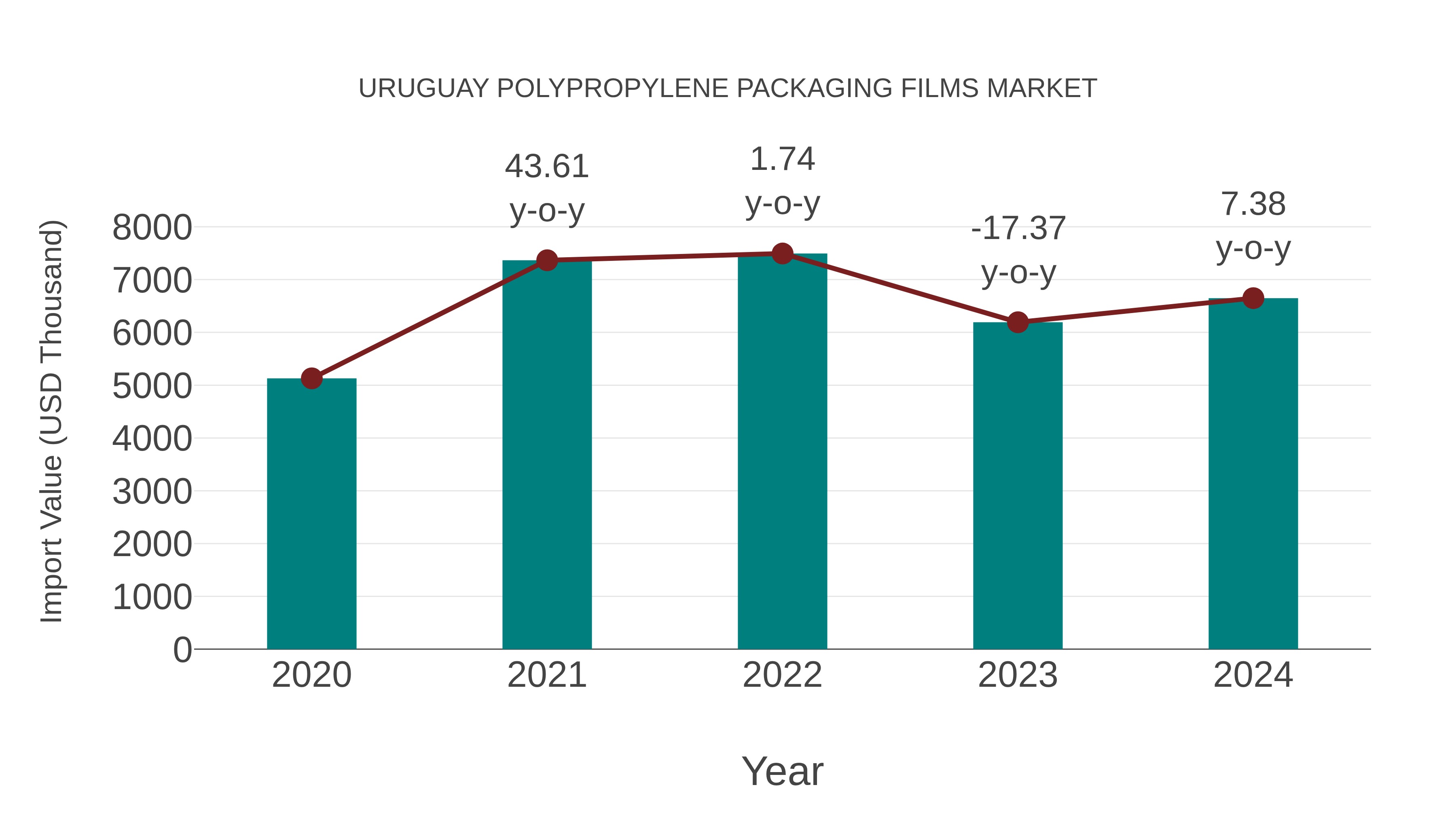  Uruguay Polypropylene Packaging Films Market: Import Trend Analysis