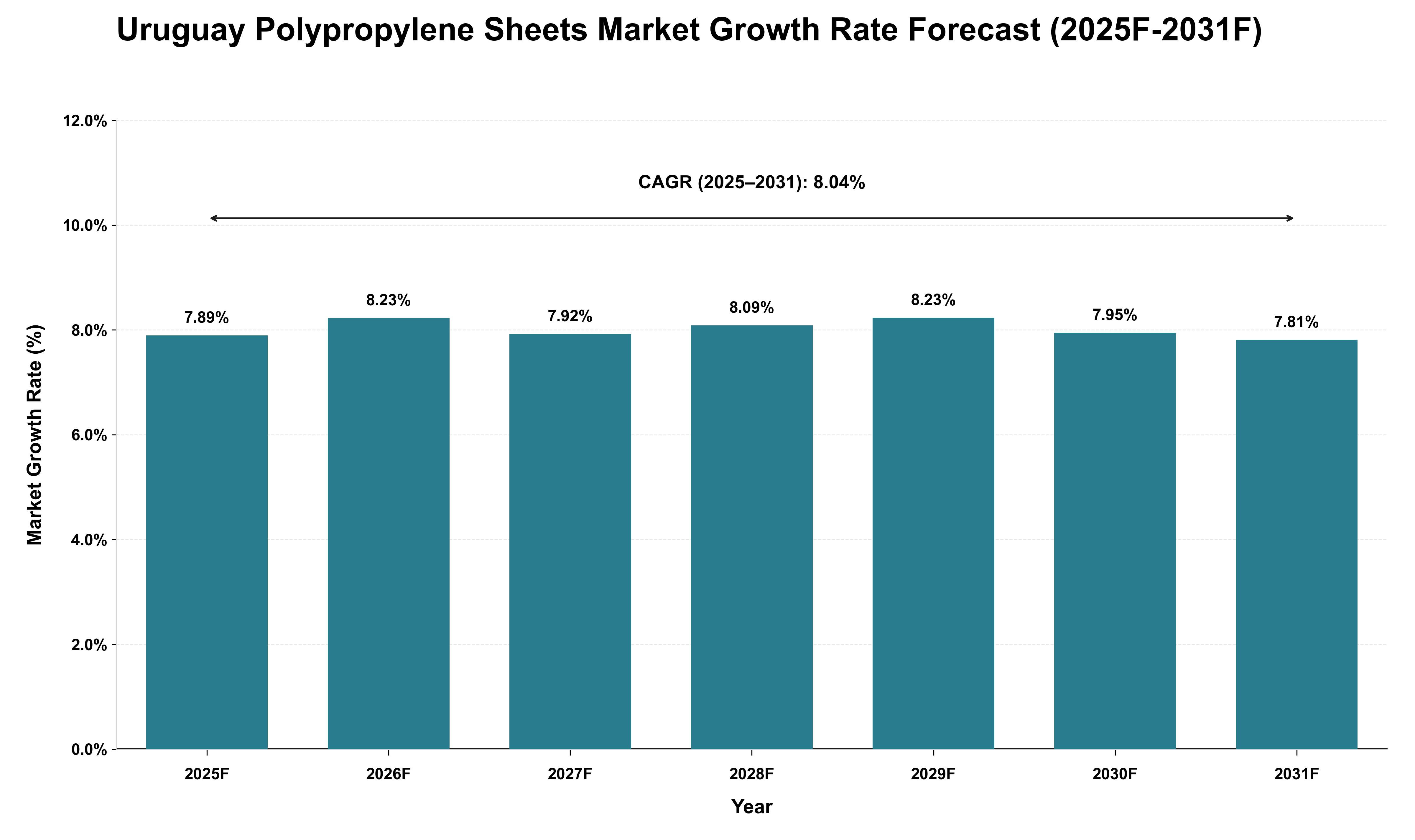 Uruguay Polypropylene Sheets Market Growth Rate Analysis (2025 - 2031)