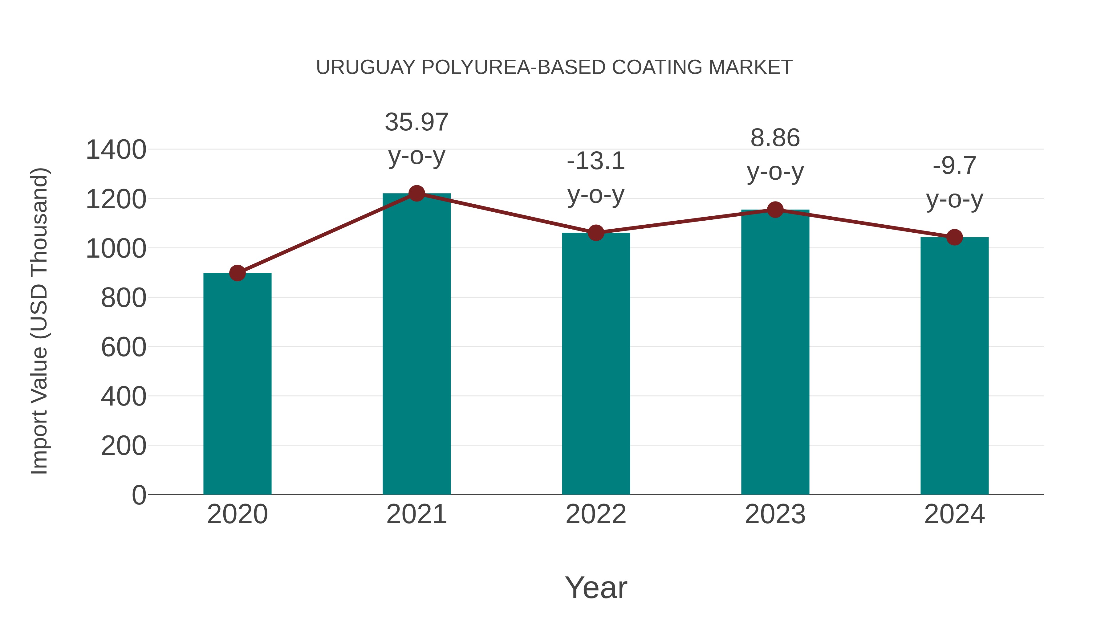  Uruguay Polyurea-based Coating Market: Import Trend Analysis