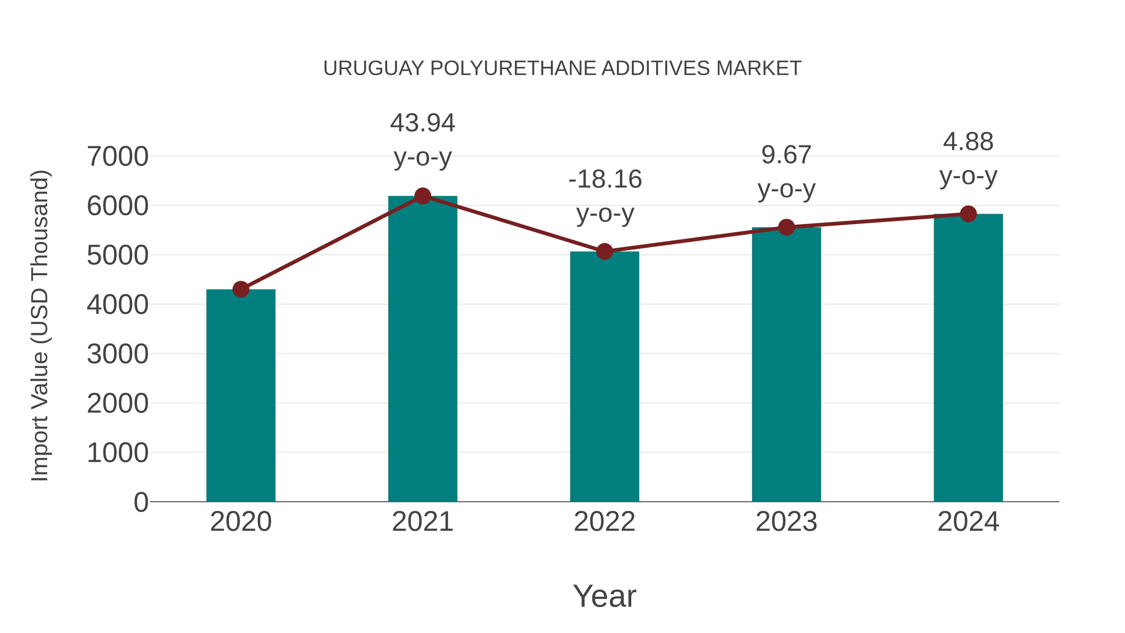  Uruguay Polyurethane Additives Market: Import Trend Analysis