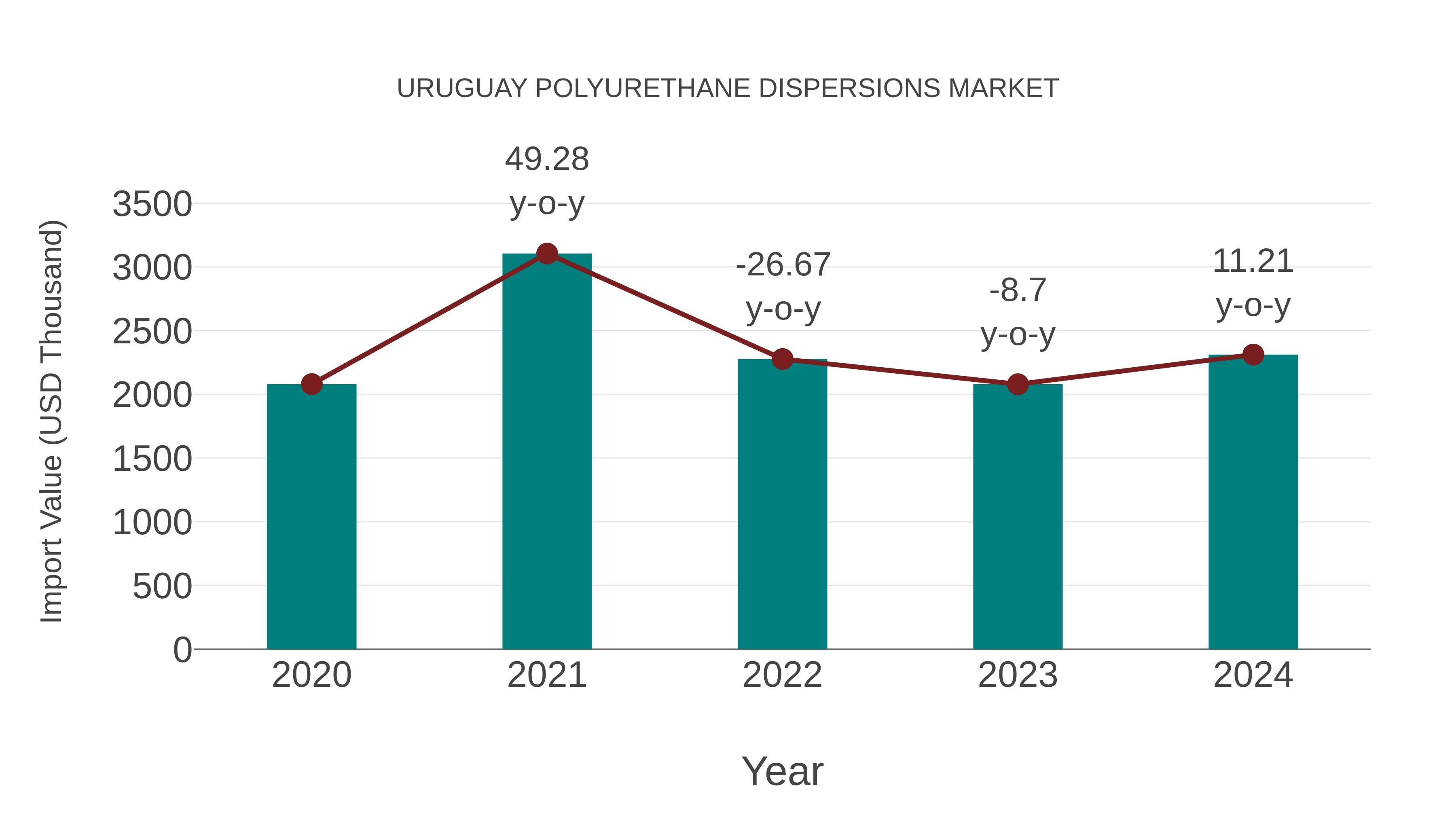  Uruguay Polyurethane Dispersions Market: Import Trend Analysis