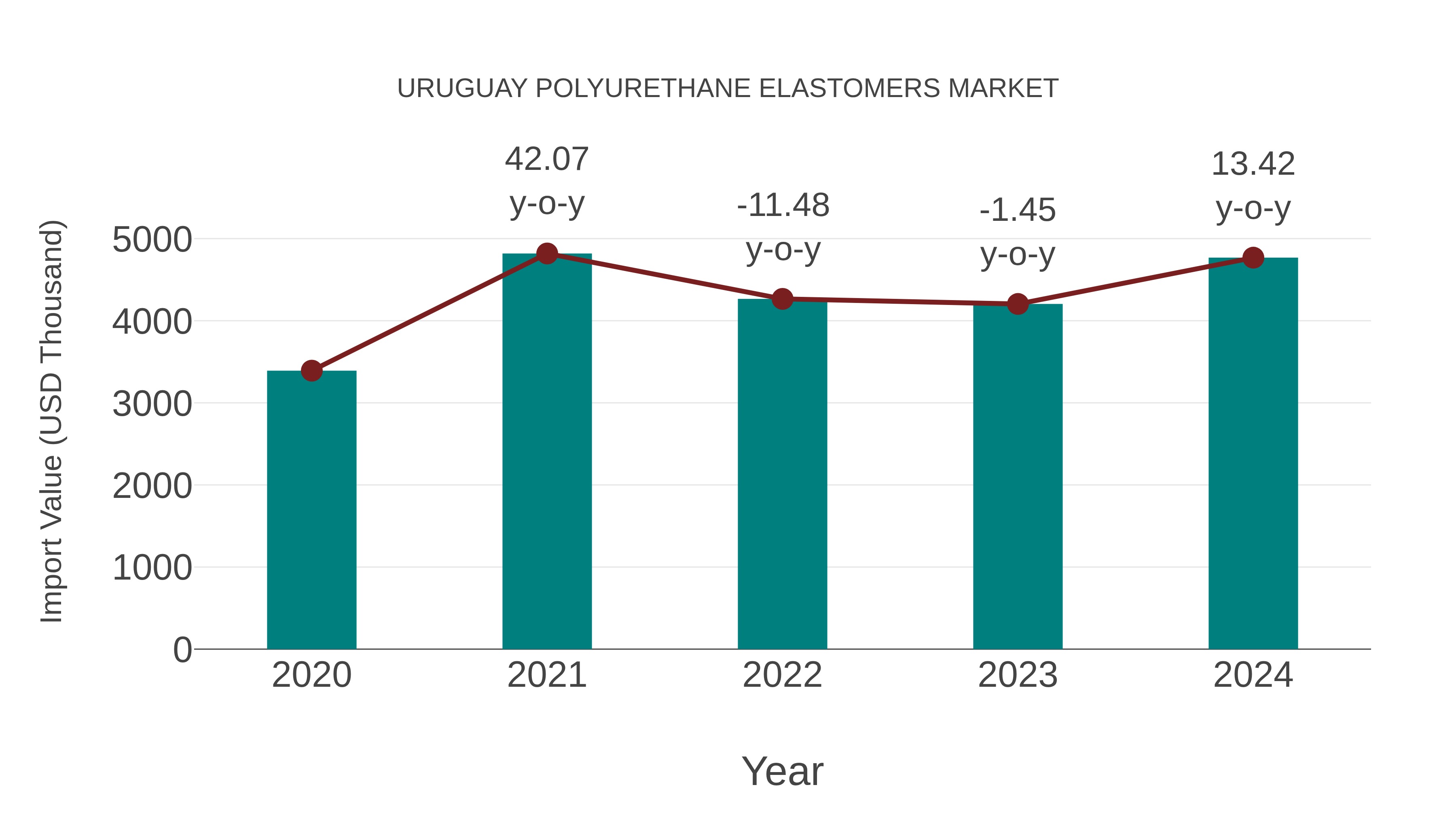  Uruguay Polyurethane Elastomers Market: Import Trend Analysis