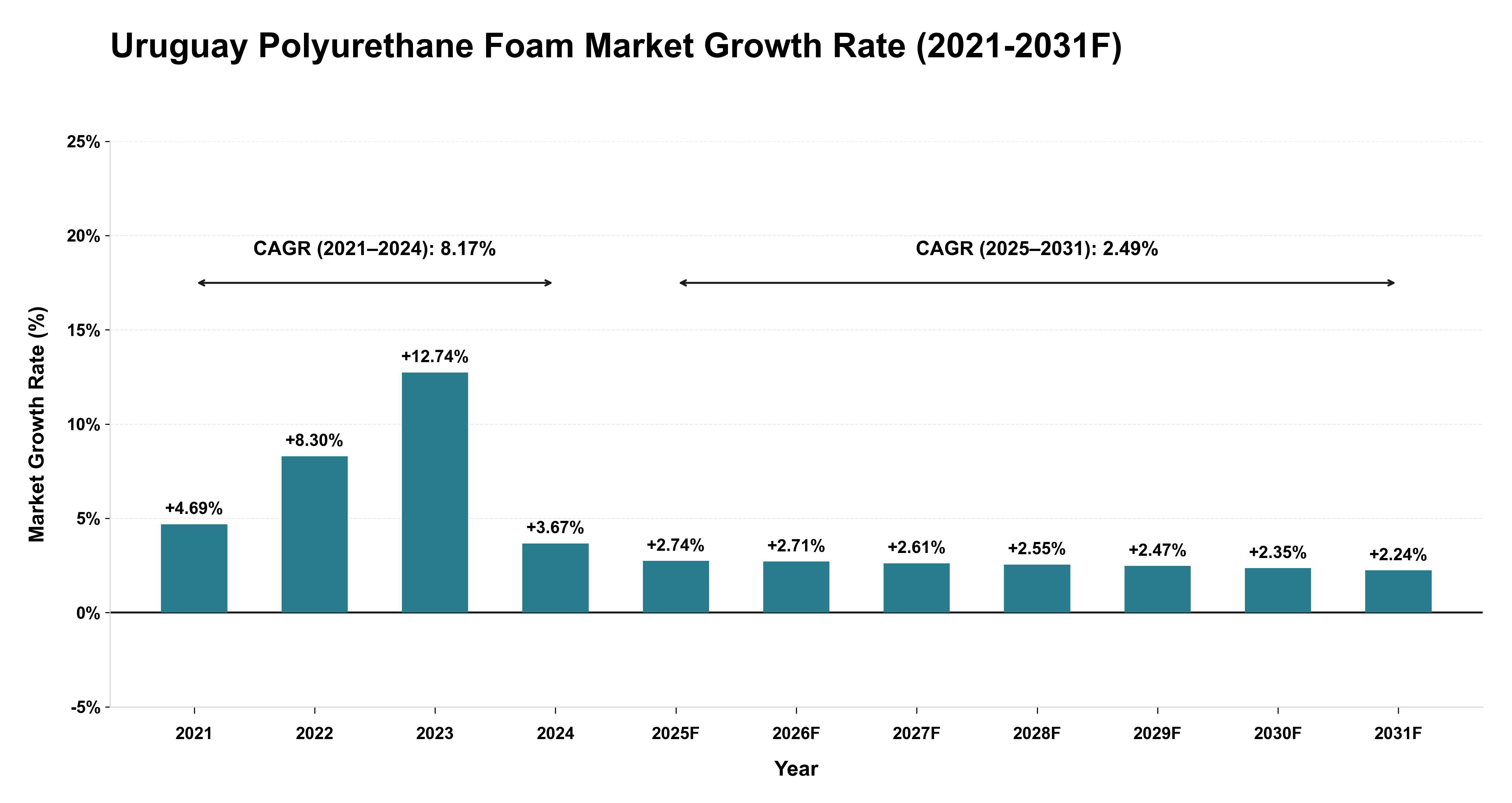 Uruguay Polyurethane Foam Market Year-wise Growth Rate (2021-2031F)