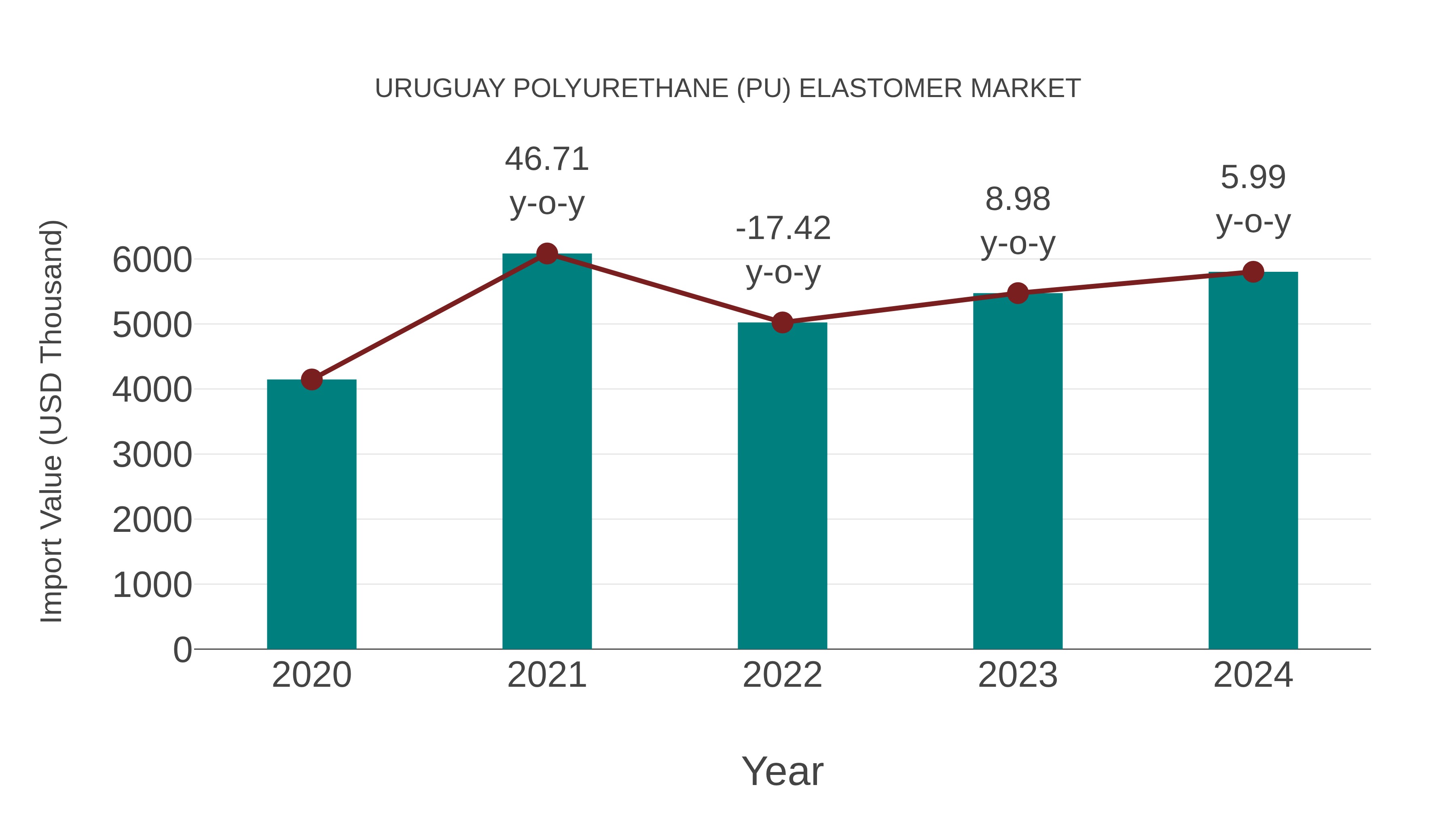  Uruguay Polyurethane (Pu) Elastomer Market: Import Trend Analysis