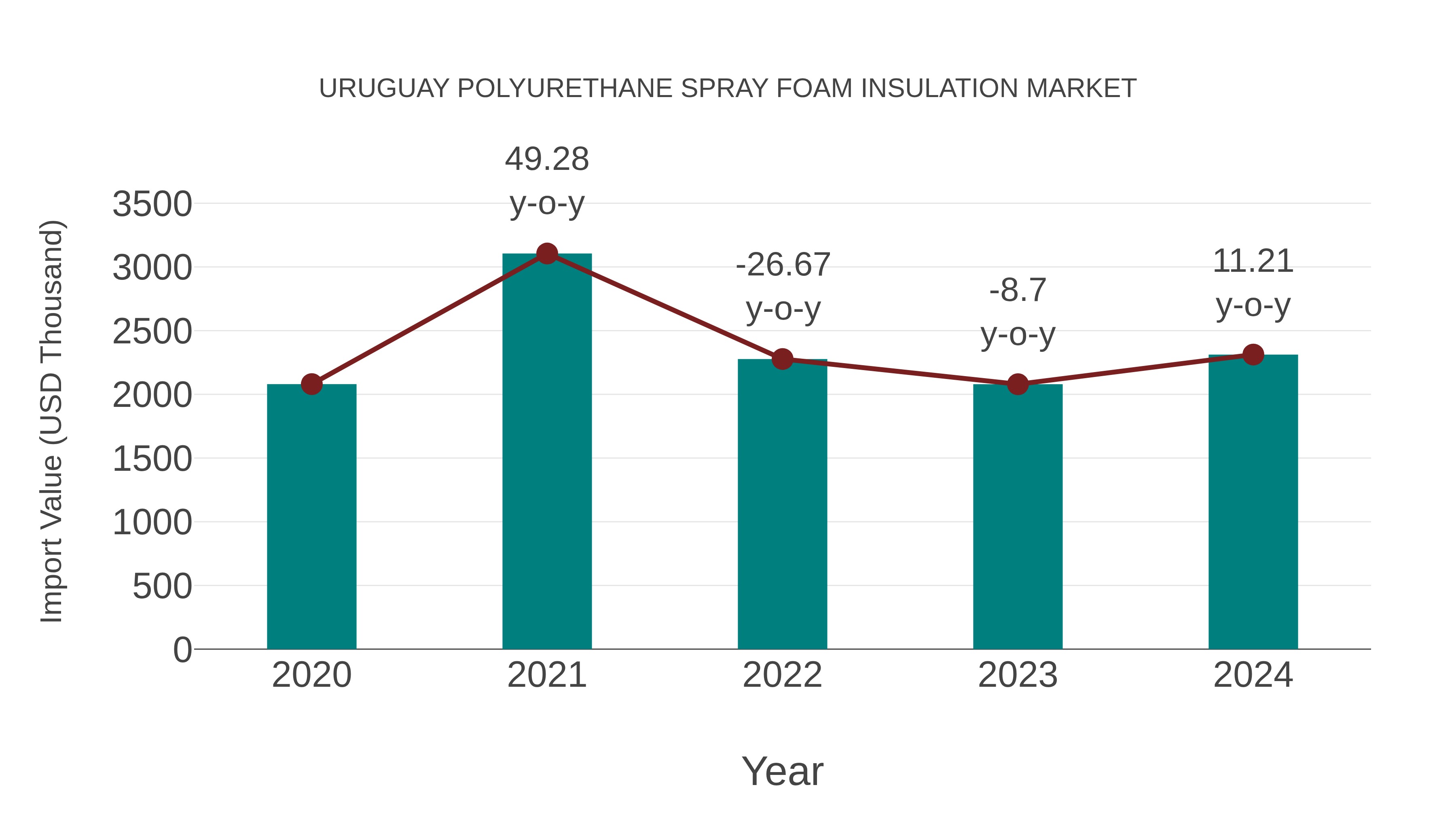  Uruguay Polyurethane Spray Foam Insulation Market: Import Trend Analysis