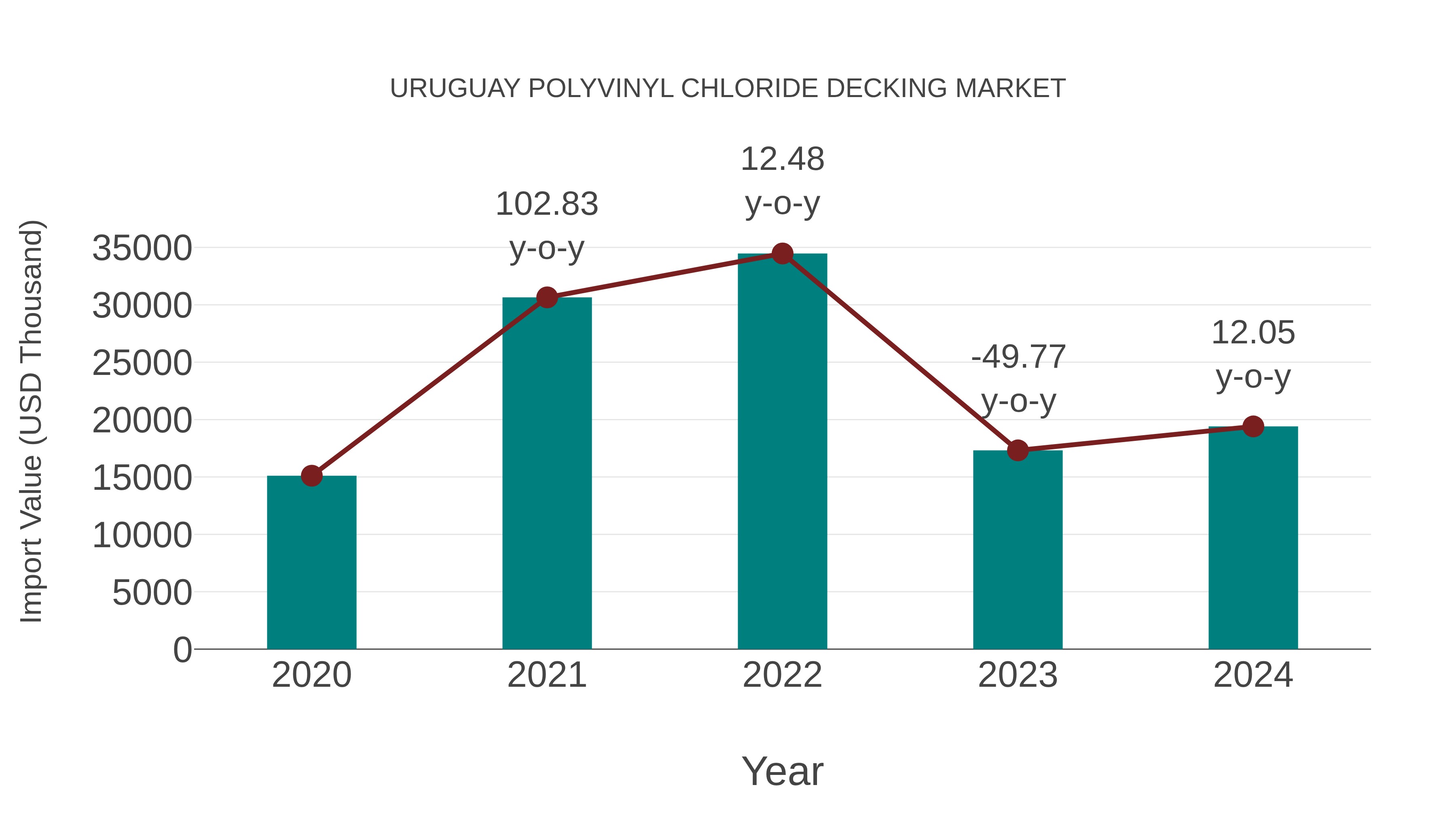  Uruguay Polyvinyl Chloride Decking Market: Import Trend Analysis