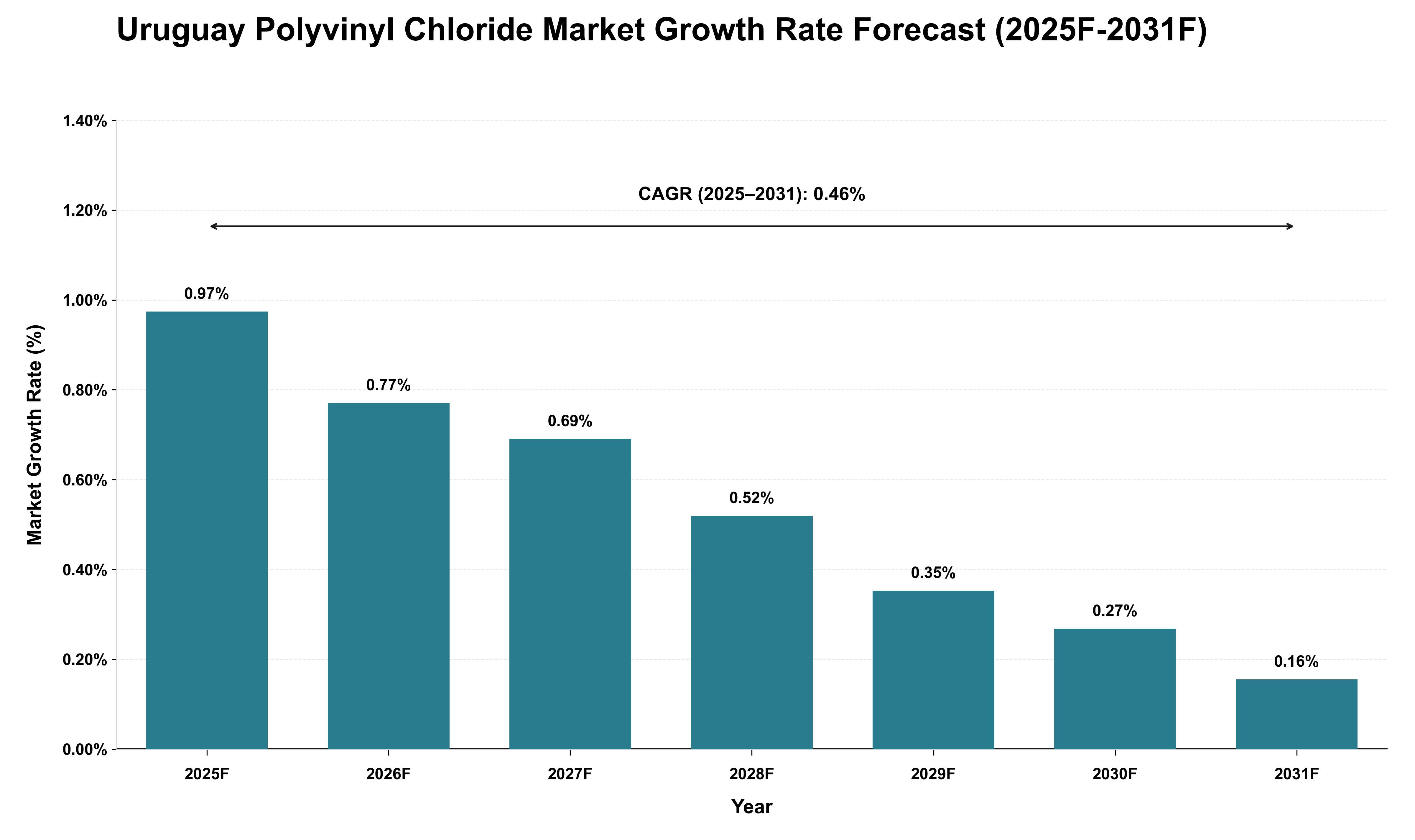 Uruguay Polyvinyl Chloride Market Growth Rate Analysis (2025 - 2031)