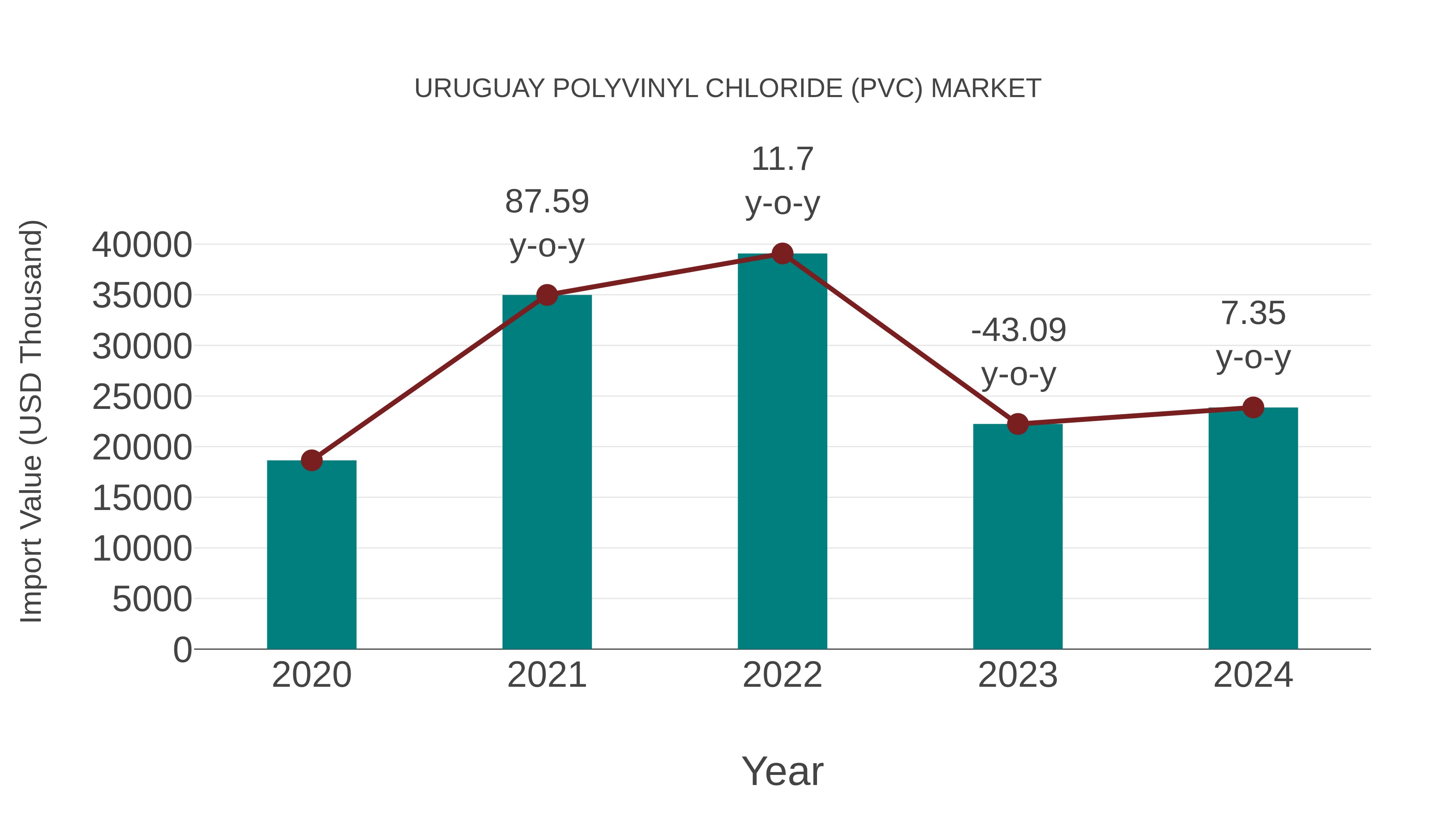  Uruguay Polyvinyl Chloride (Pvc) Market: Import Trend Analysis