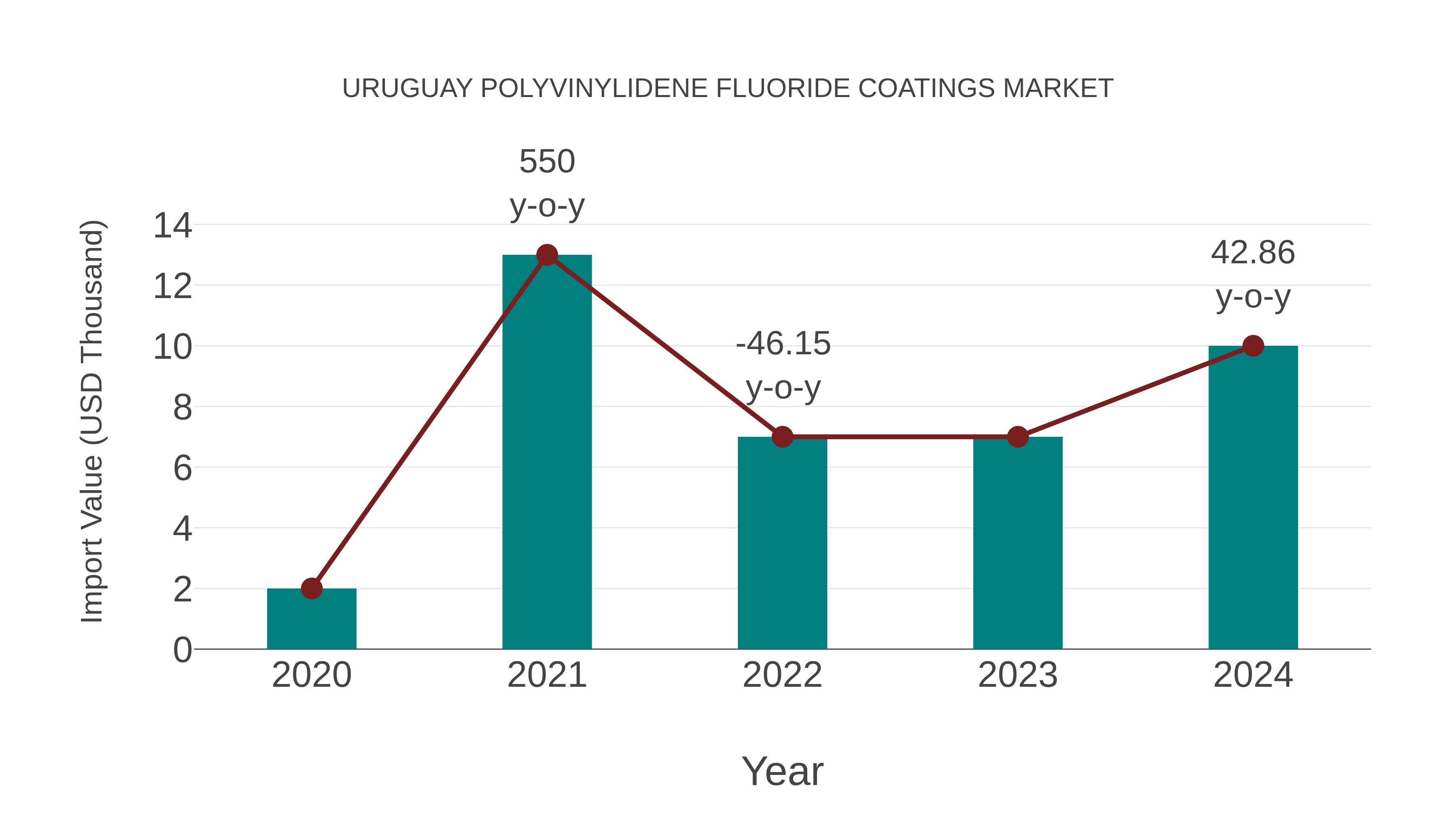  Uruguay Polyvinylidene Fluoride Coatings Market: Import Trend Analysis