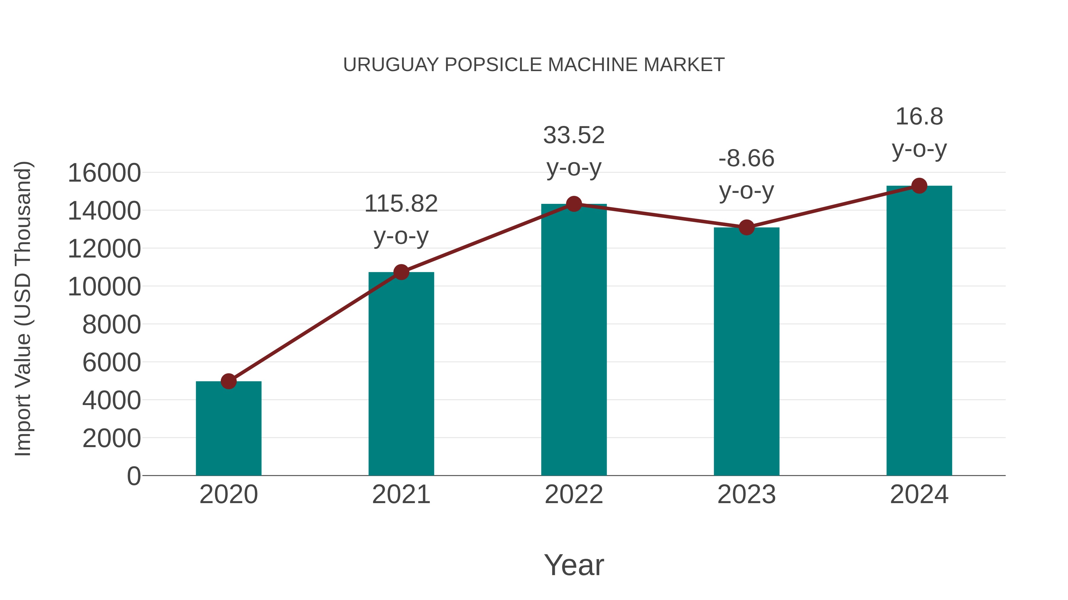 Uruguay Popsicle Machine Market: Import Trend Analysis