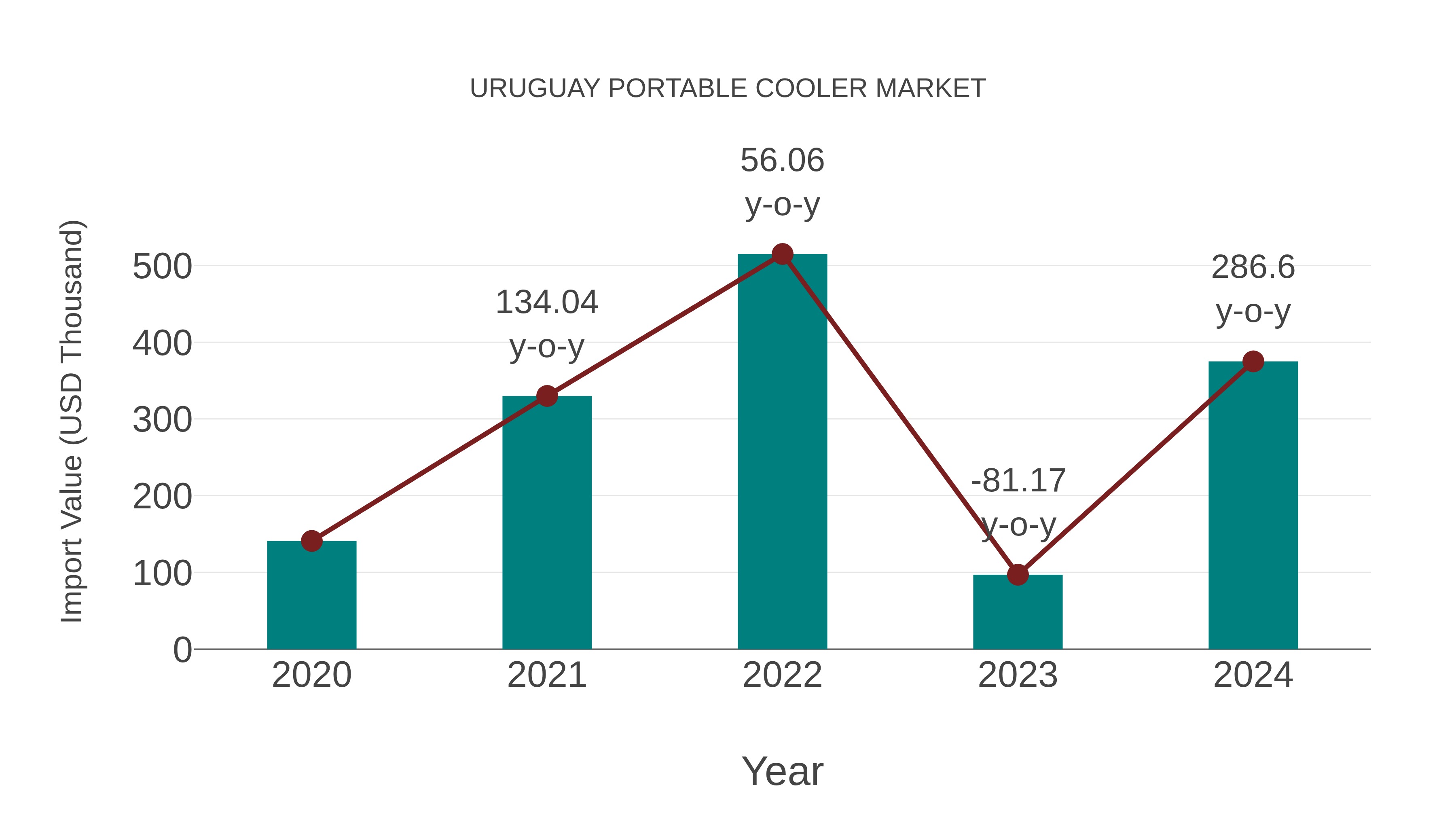  Uruguay Portable Cooler Market: Import Trend Analysis