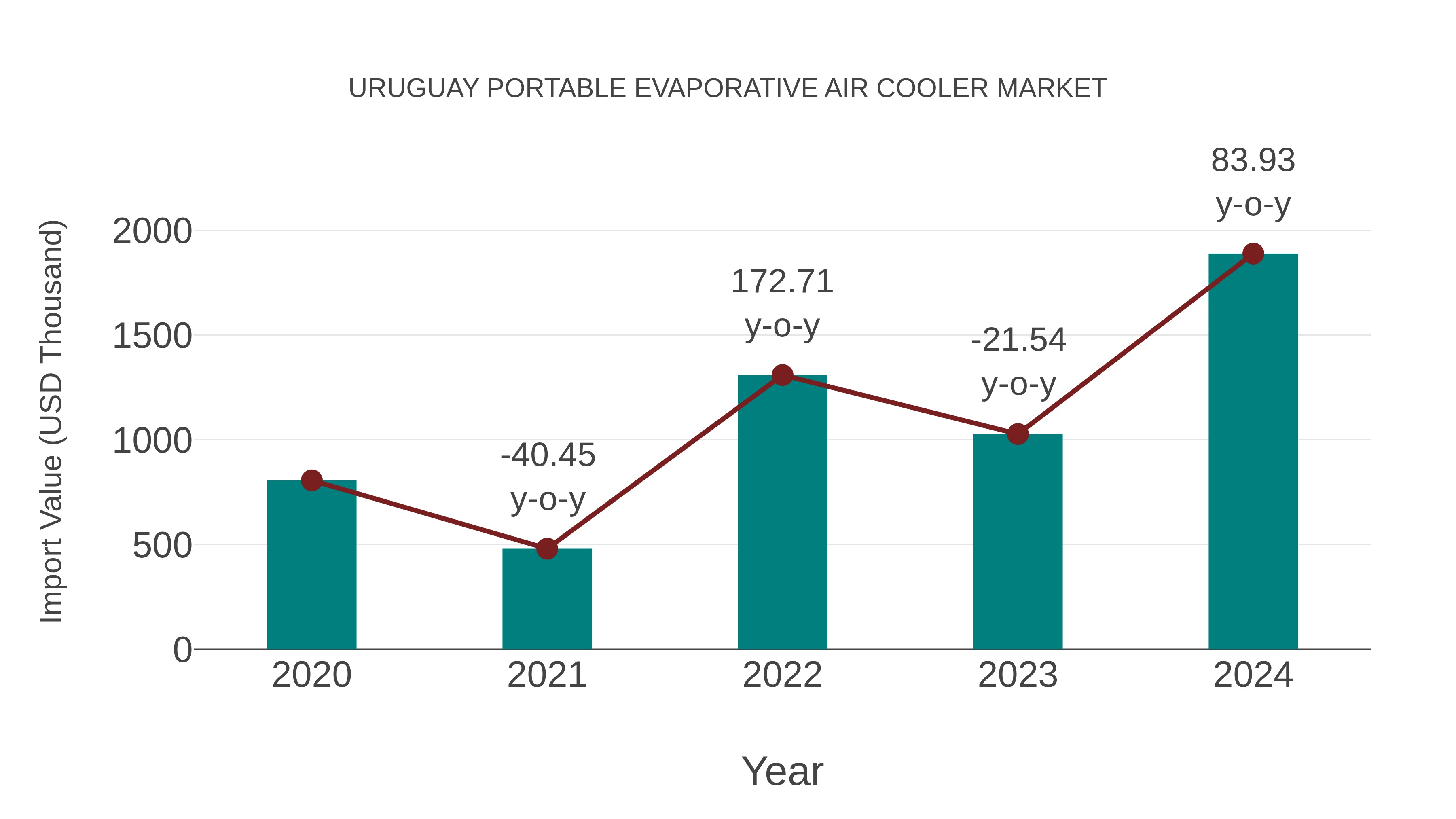  Uruguay Portable Evaporative Air Cooler Market: Import Trend Analysis