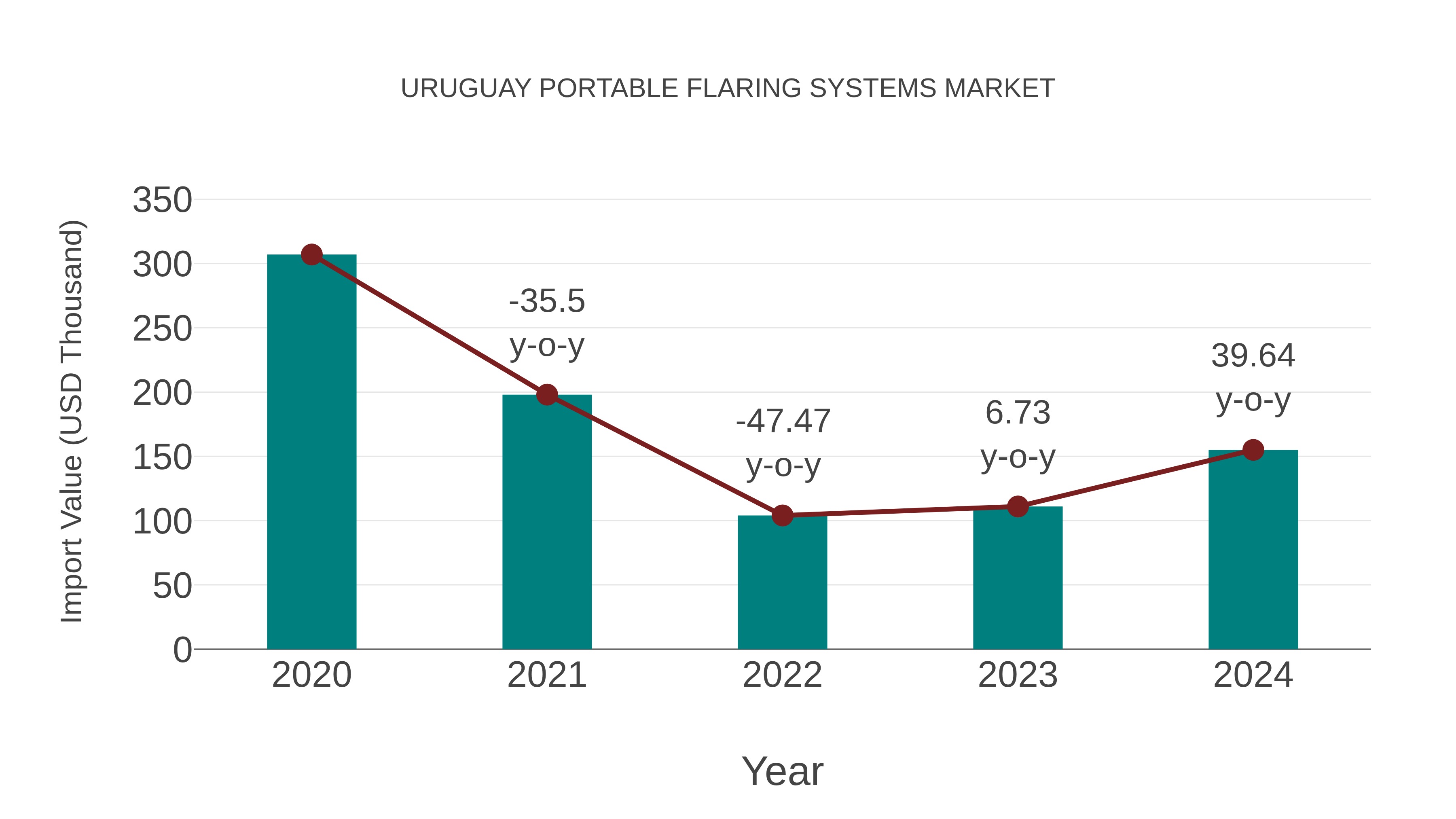 Uruguay Portable Flaring Systems Market: Import Trend Analysis