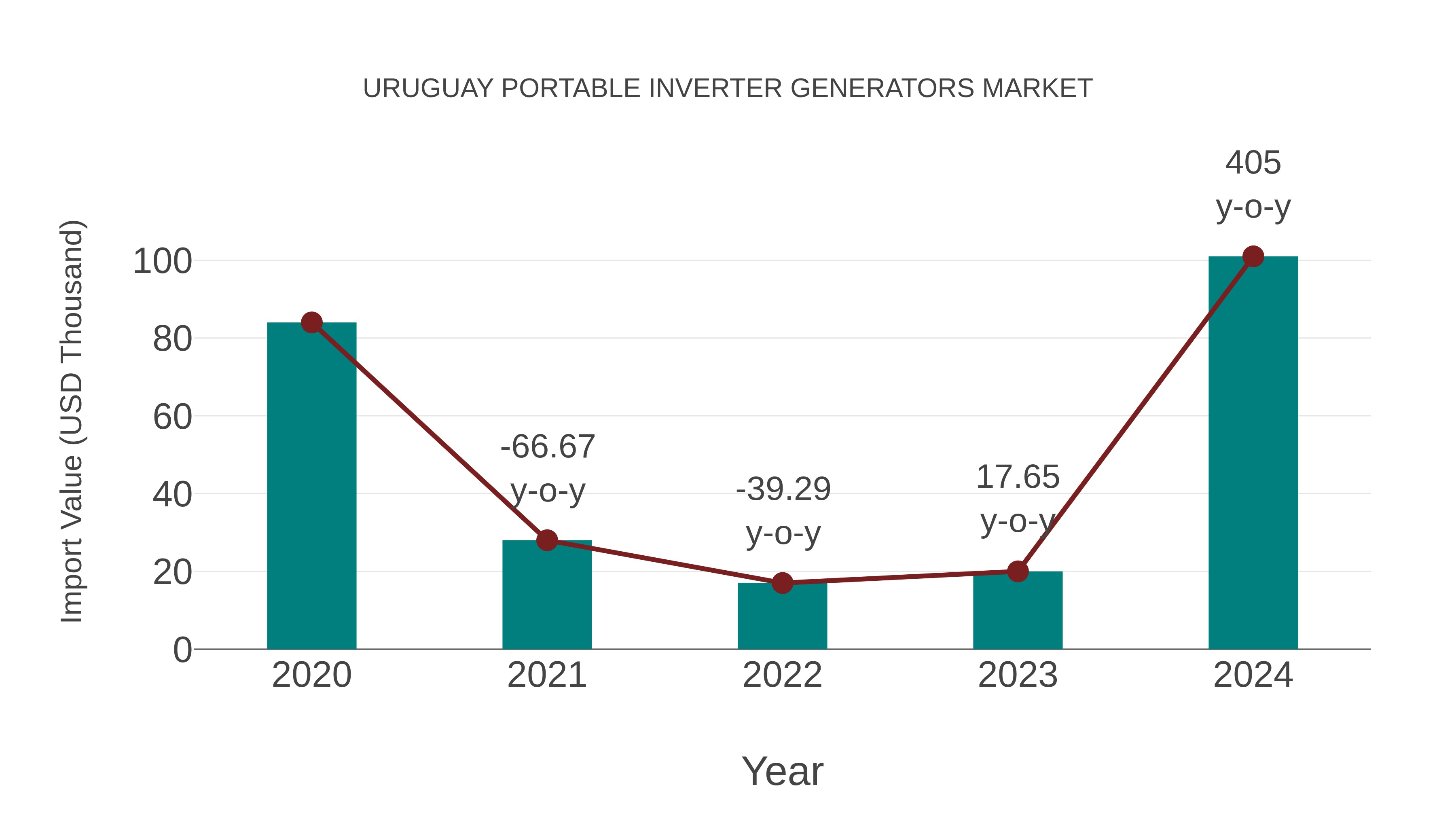 Uruguay Portable Inverter Generators Market: Import Trend Analysis