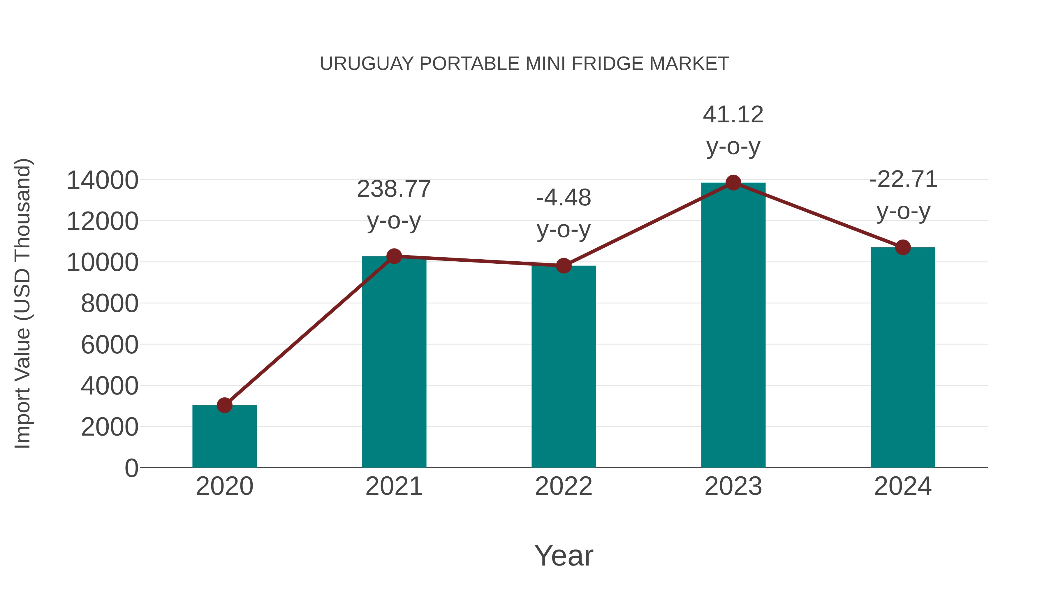 Uruguay Portable Mini Fridge Market: Import Trend Analysis