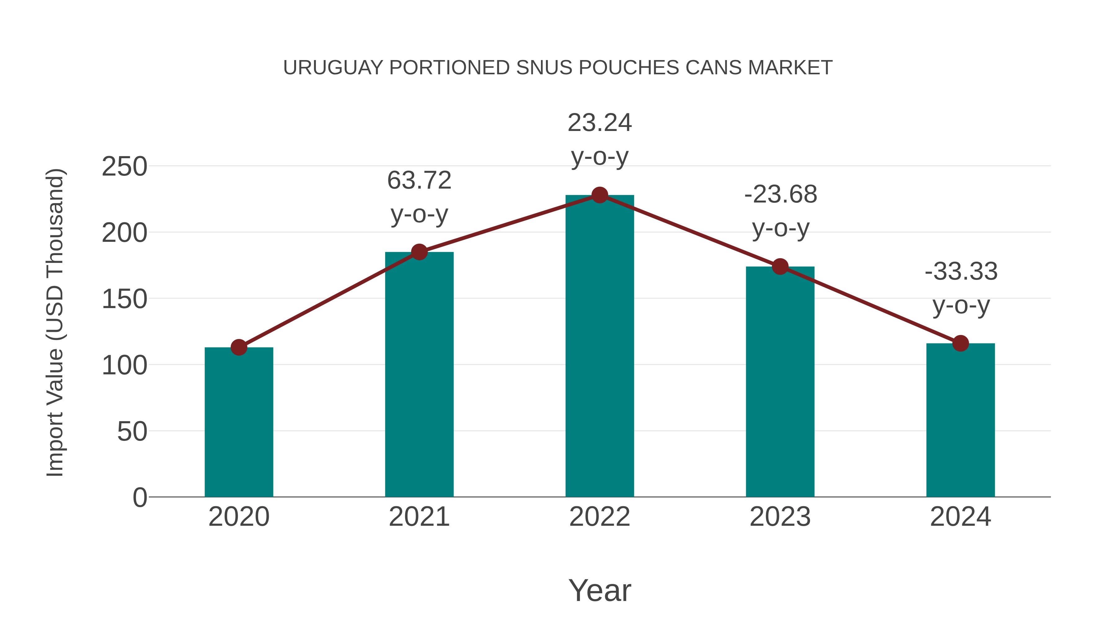 Uruguay Portioned Snus Pouches Cans Market: Import Trend Analysis