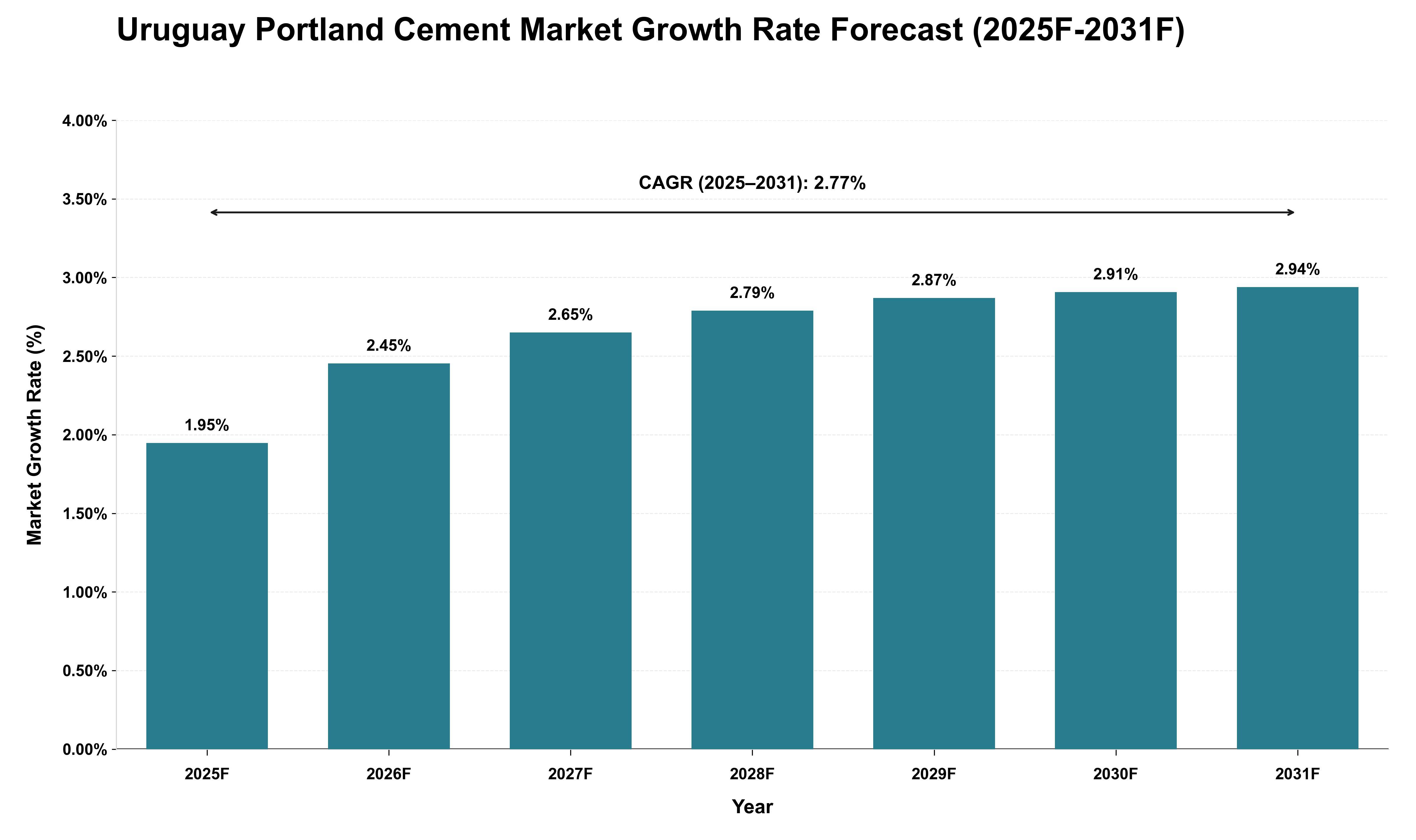 Uruguay Portland Cement Market Growth Rate Analysis (2025 - 2031)