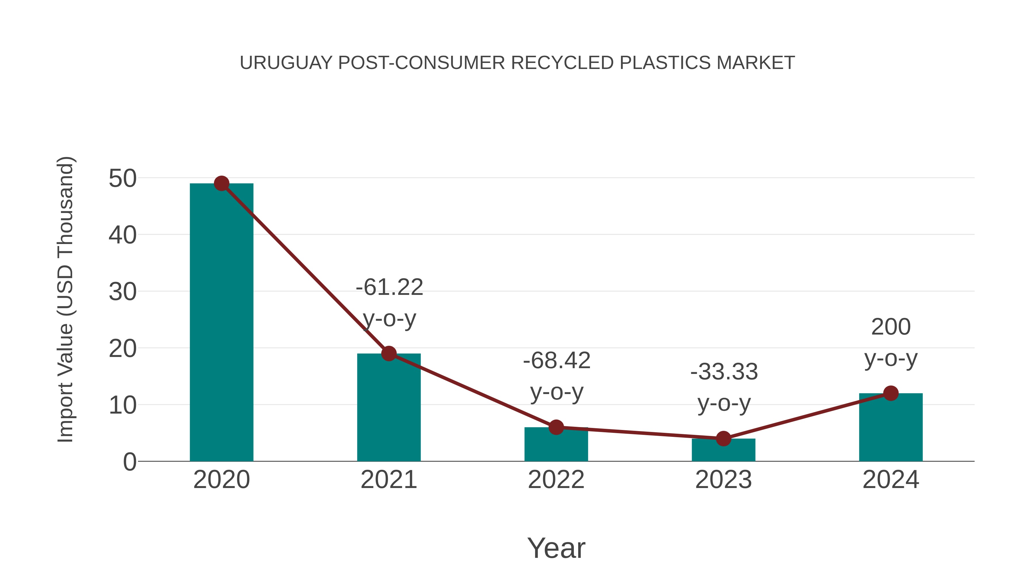  Uruguay Post-consumer Recycled Plastics Market: Import Trend Analysis