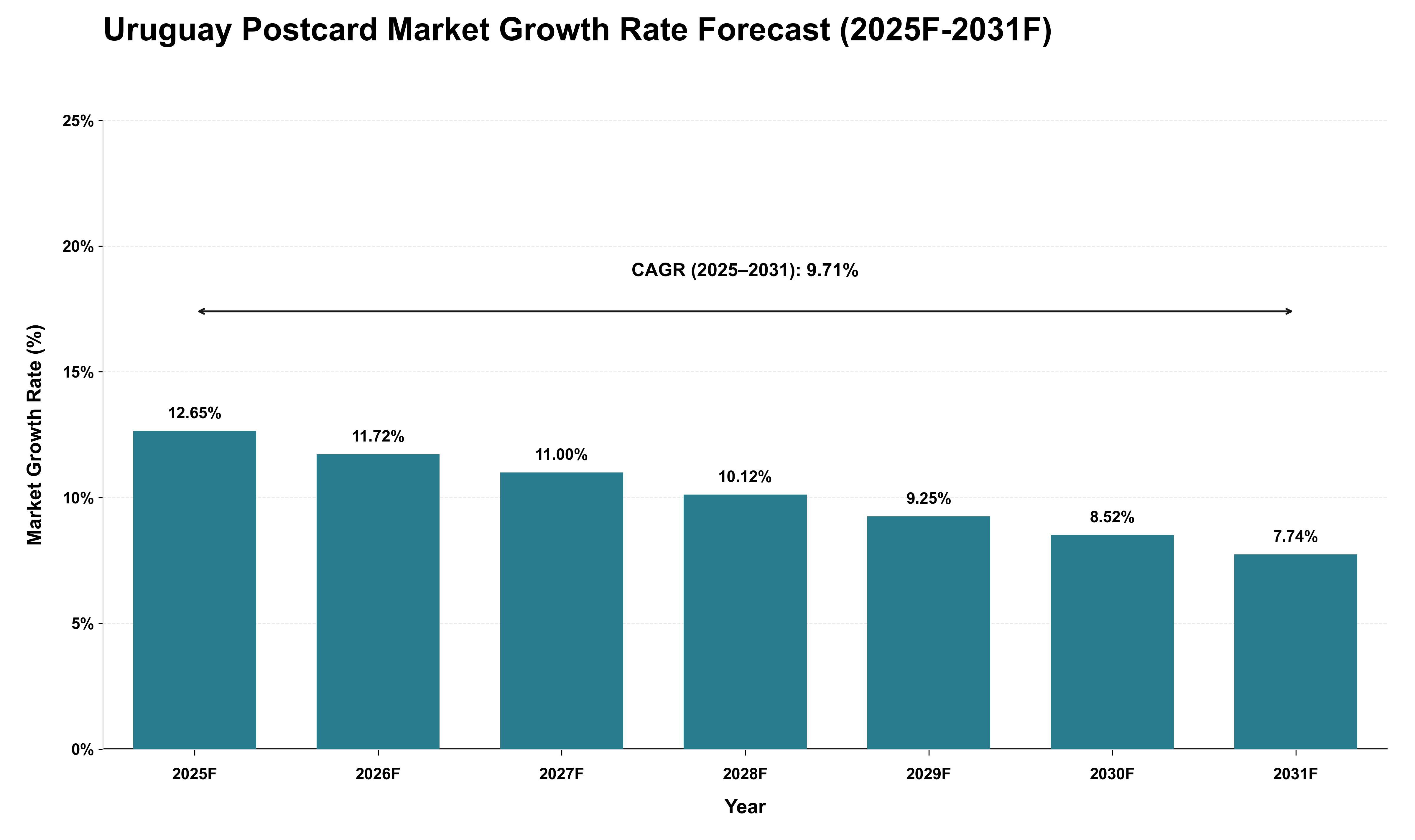 Uruguay Postcard Market Growth Rate Analysis (2025 - 2031)