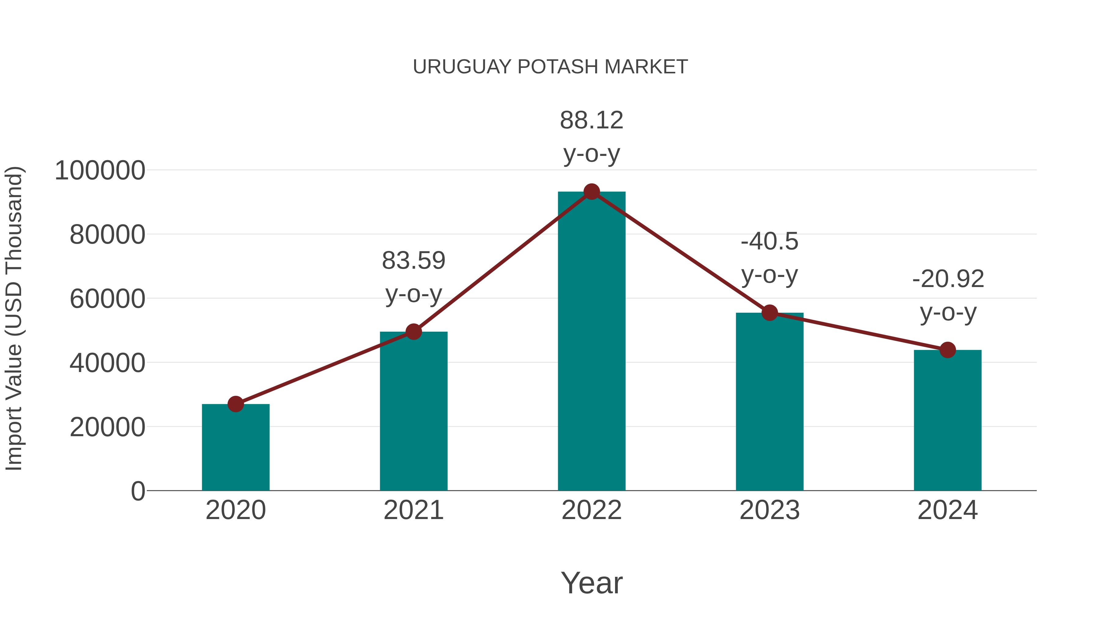 Uruguay Potash Market: Import Trend Analysis