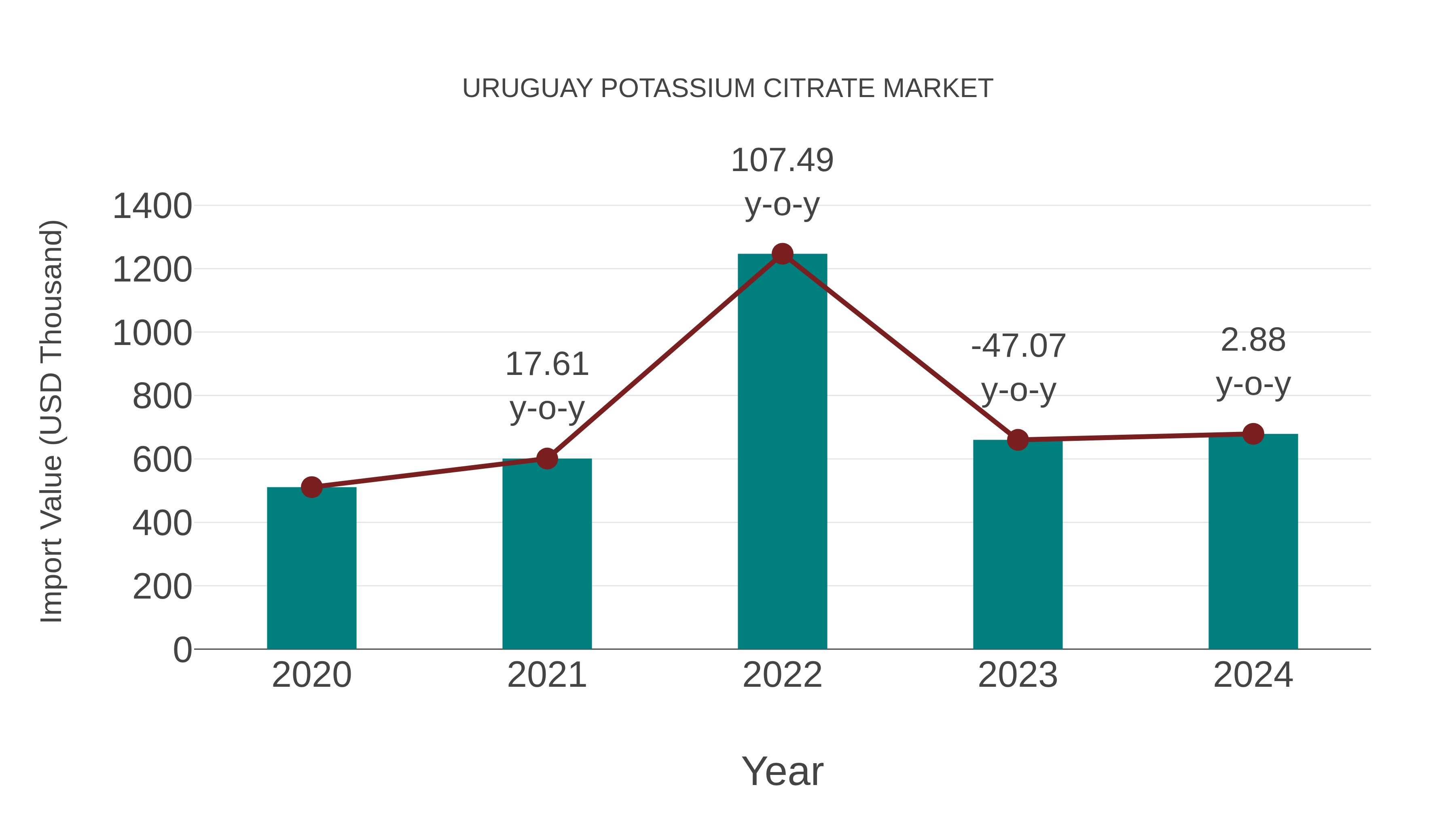  Uruguay Potassium Citrate Market: Import Trend Analysis