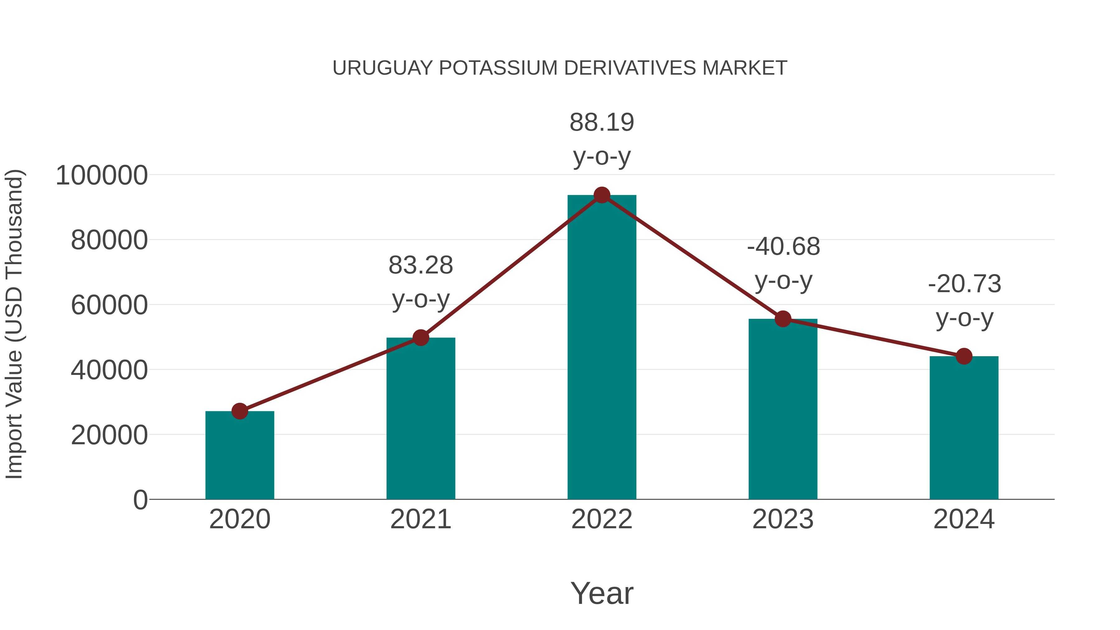 Uruguay Potassium Derivatives Market: Import Trend Analysis