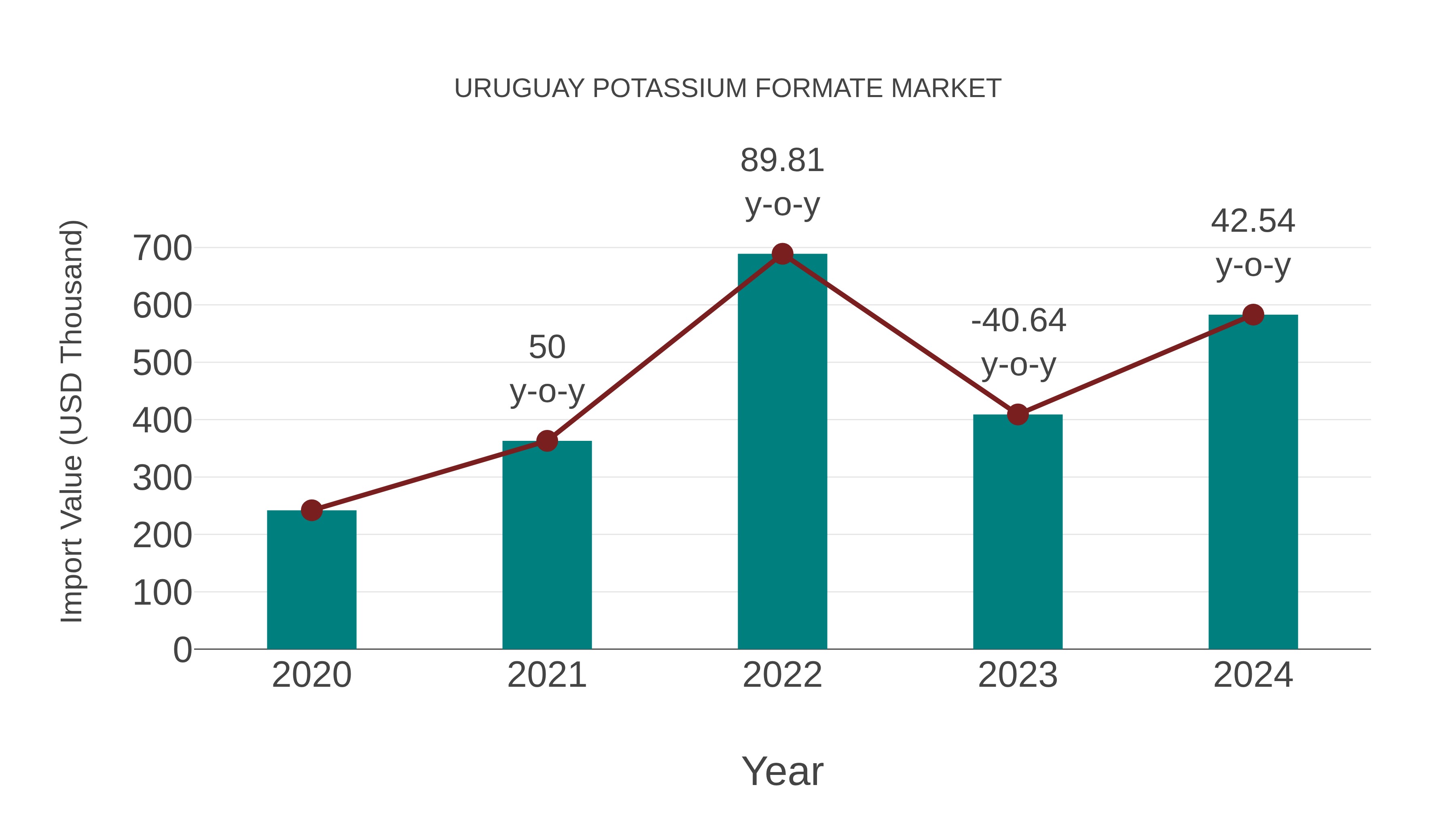  Uruguay Potassium Formate Market: Import Trend Analysis