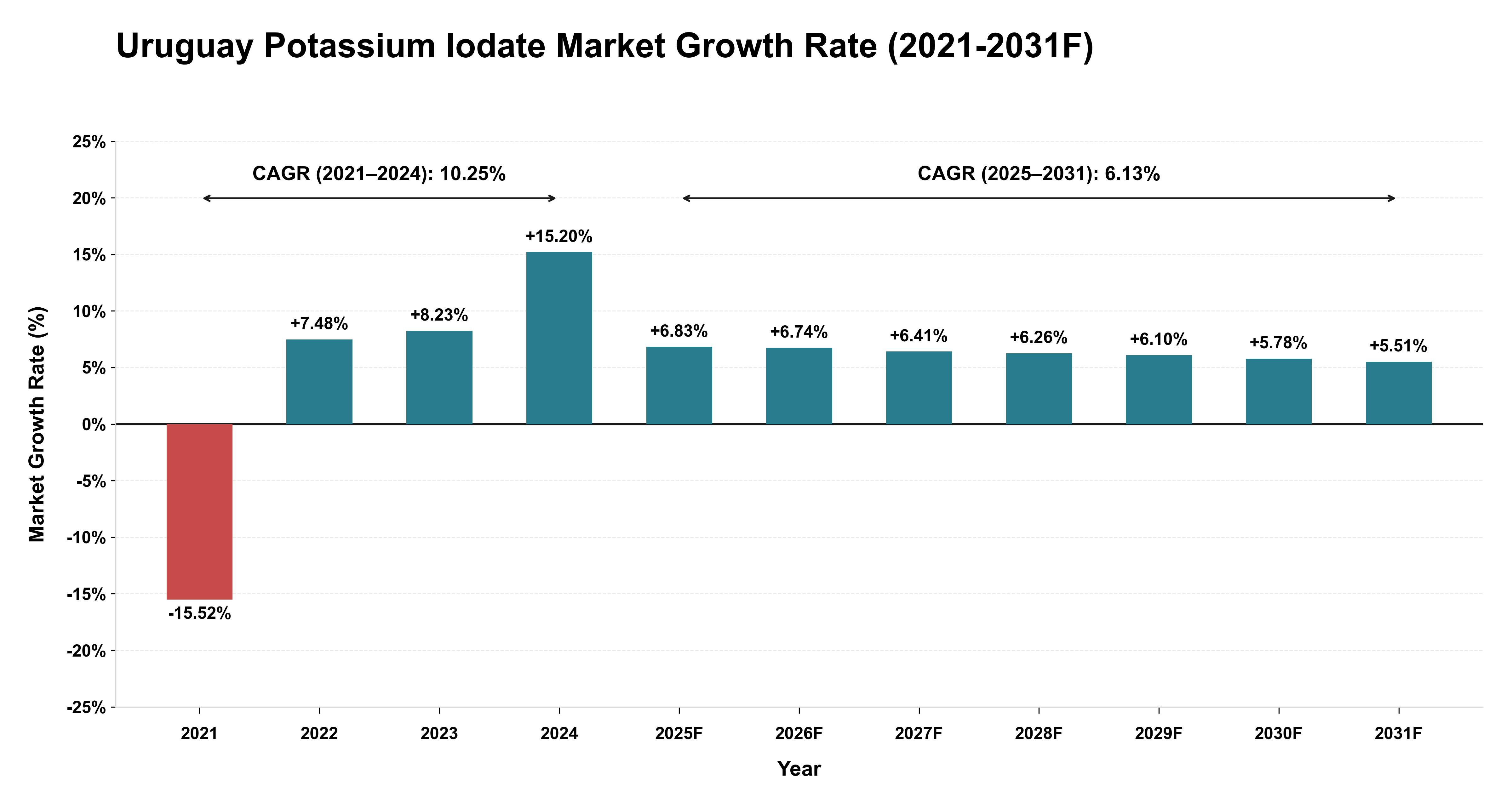 Uruguay Potassium Iodate Market Year-wise Growth Rate (2021-2031F)