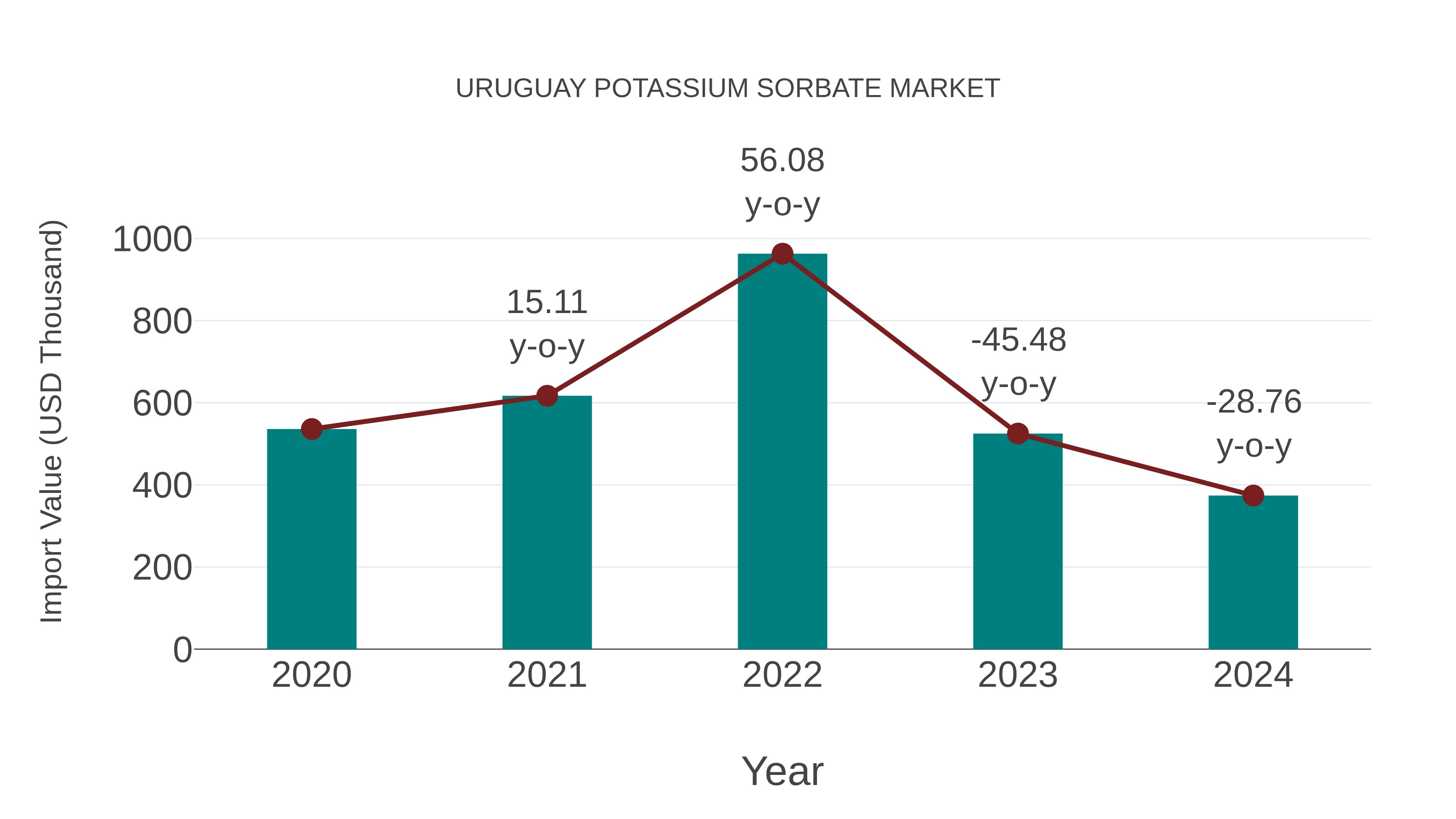  Uruguay Potassium Sorbate Market: Import Trend Analysis