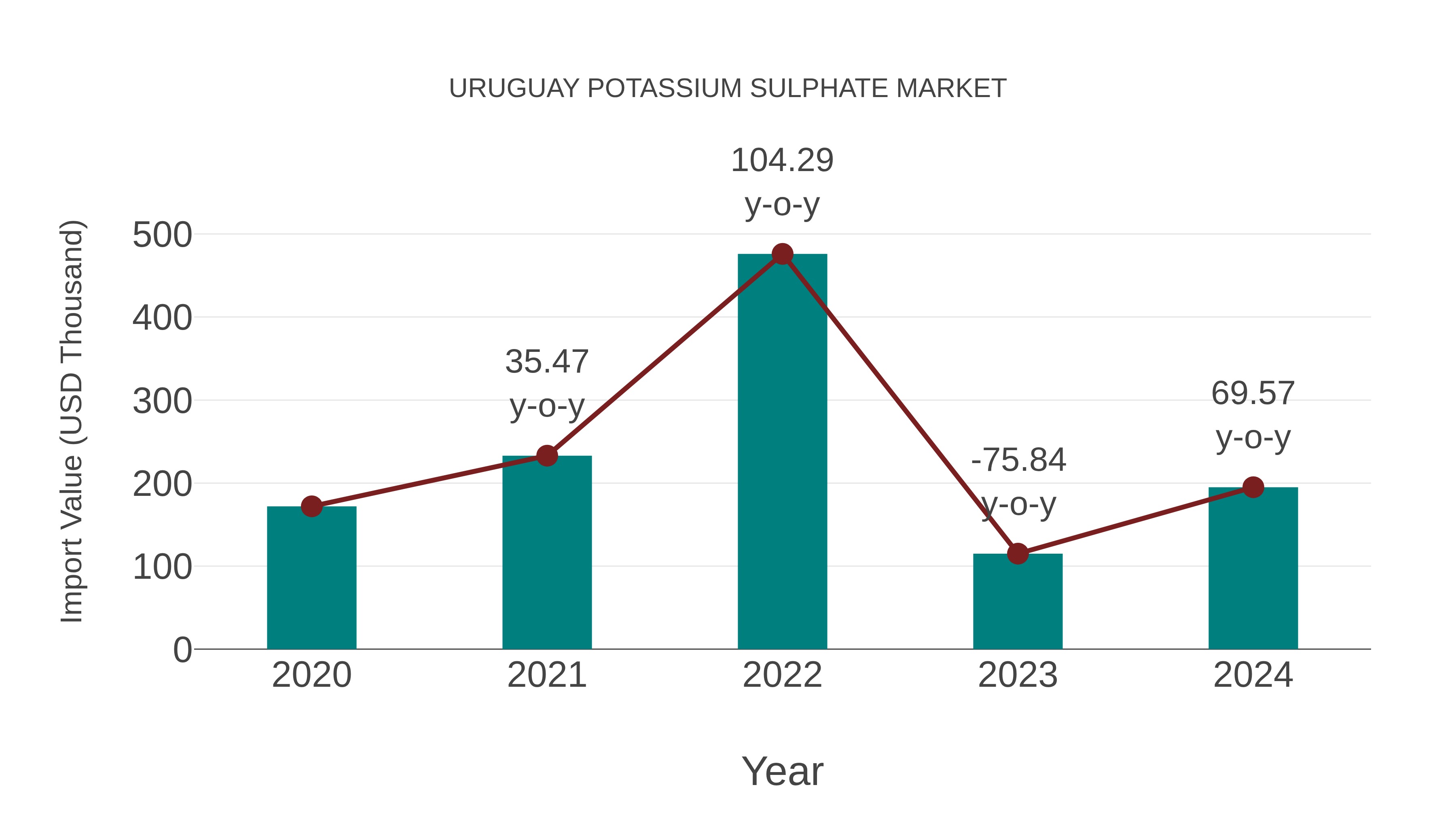  Uruguay Potassium Sulphate Market: Import Trend Analysis