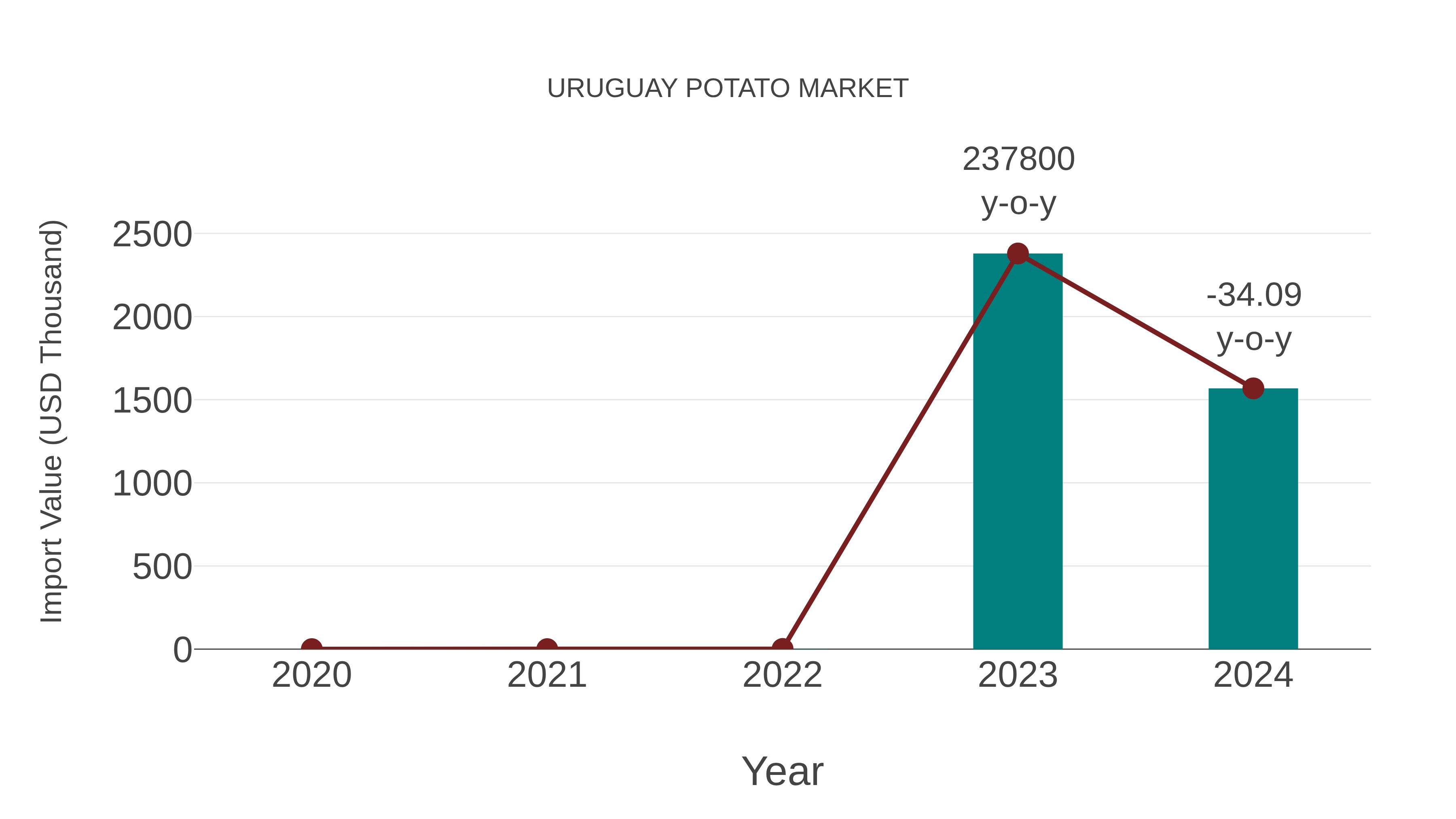  Uruguay Potato Market: Import Trend Analysis
