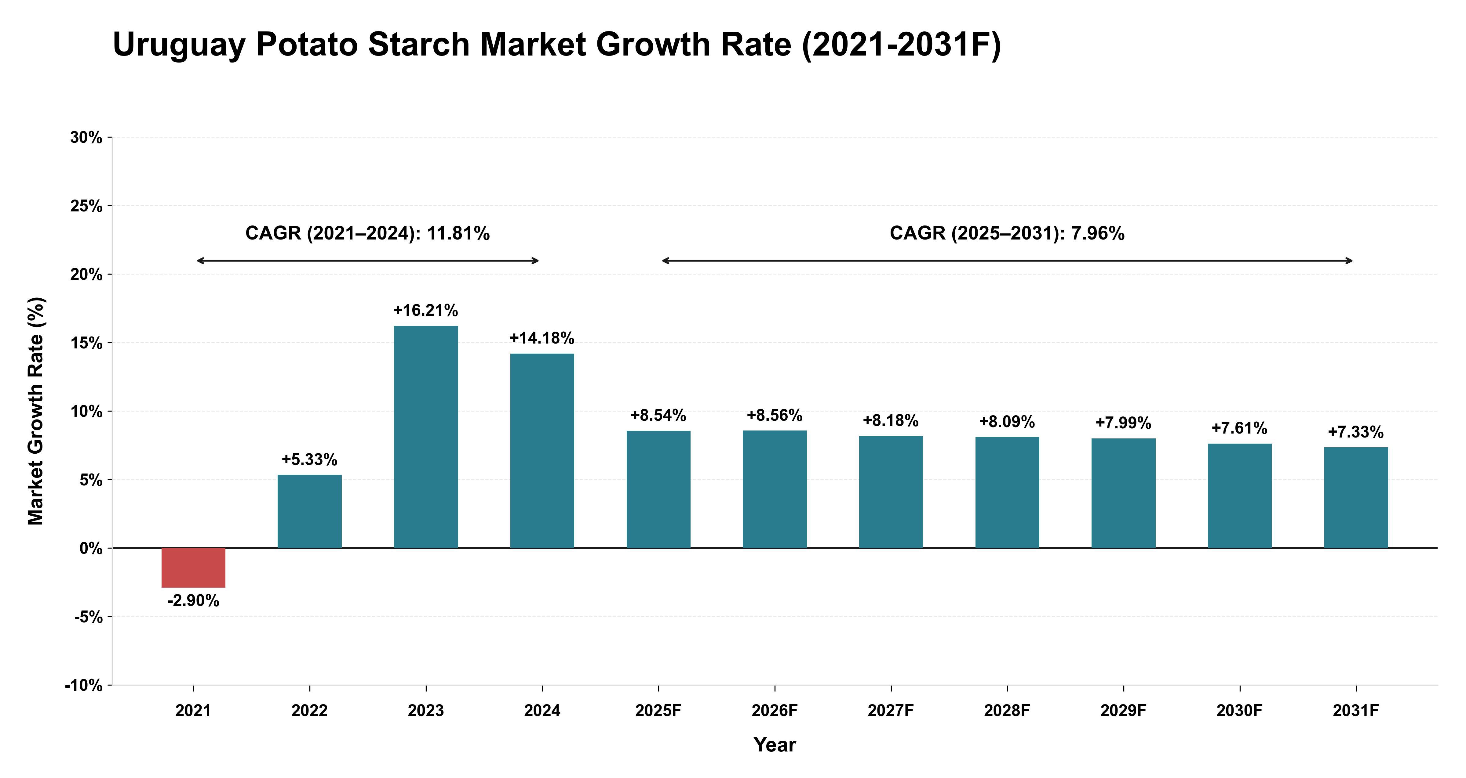 Uruguay Potato Starch Market Year-wise Growth Rate (2021-2031F)