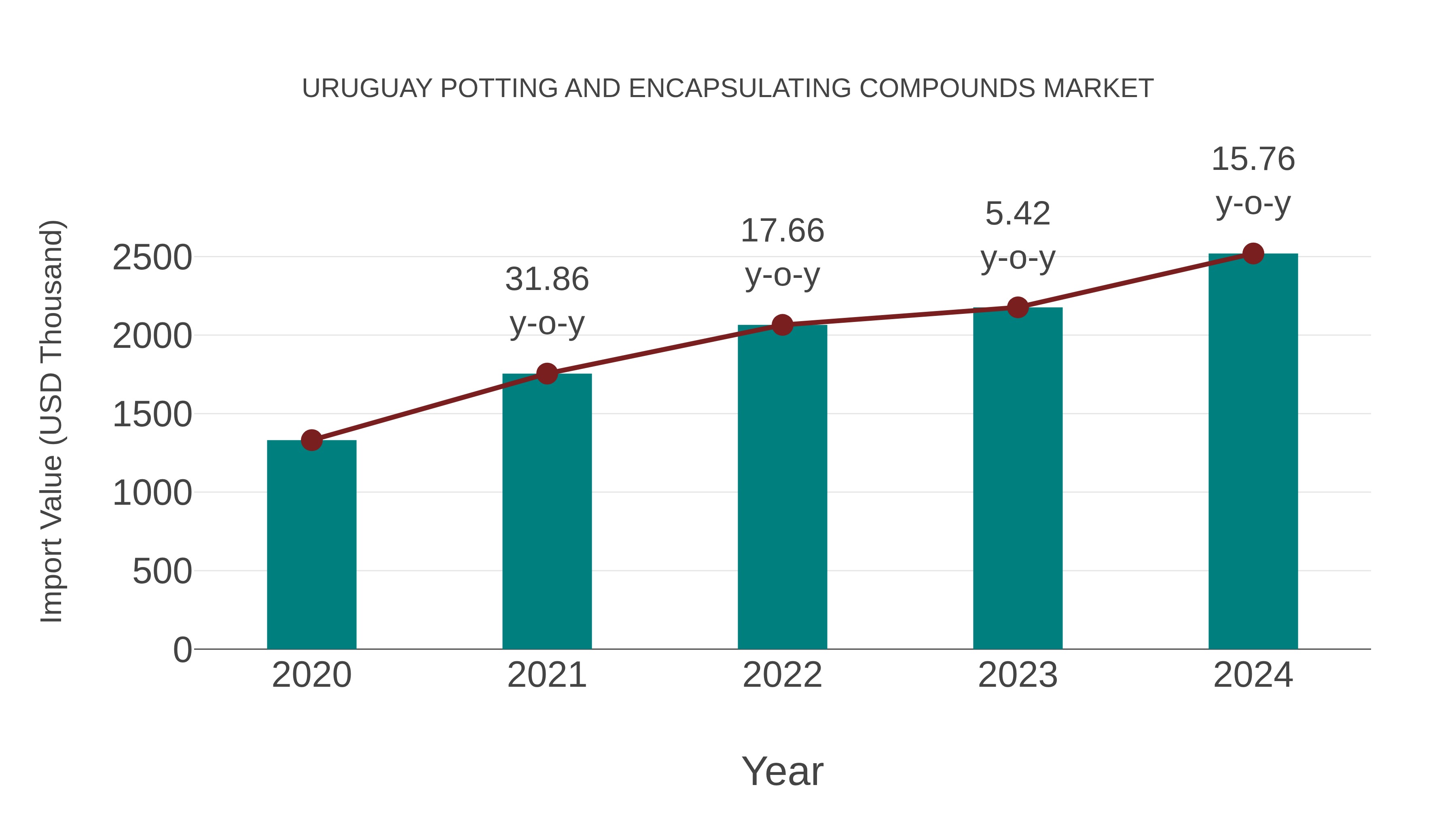  Uruguay Potting and Encapsulating Compounds Market: Import Trend Analysis