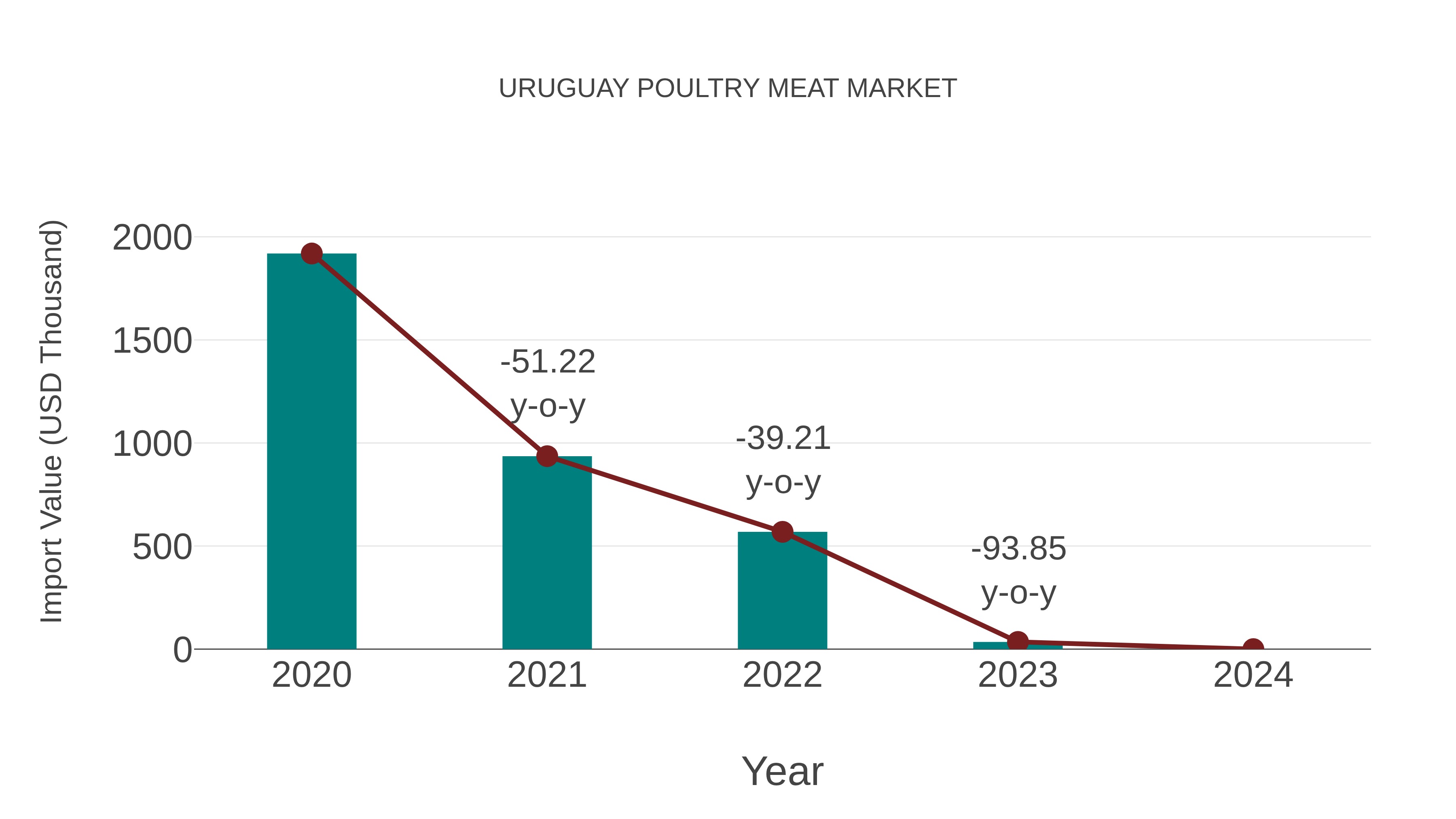  Uruguay Poultry Meat Market: Import Trend Analysis