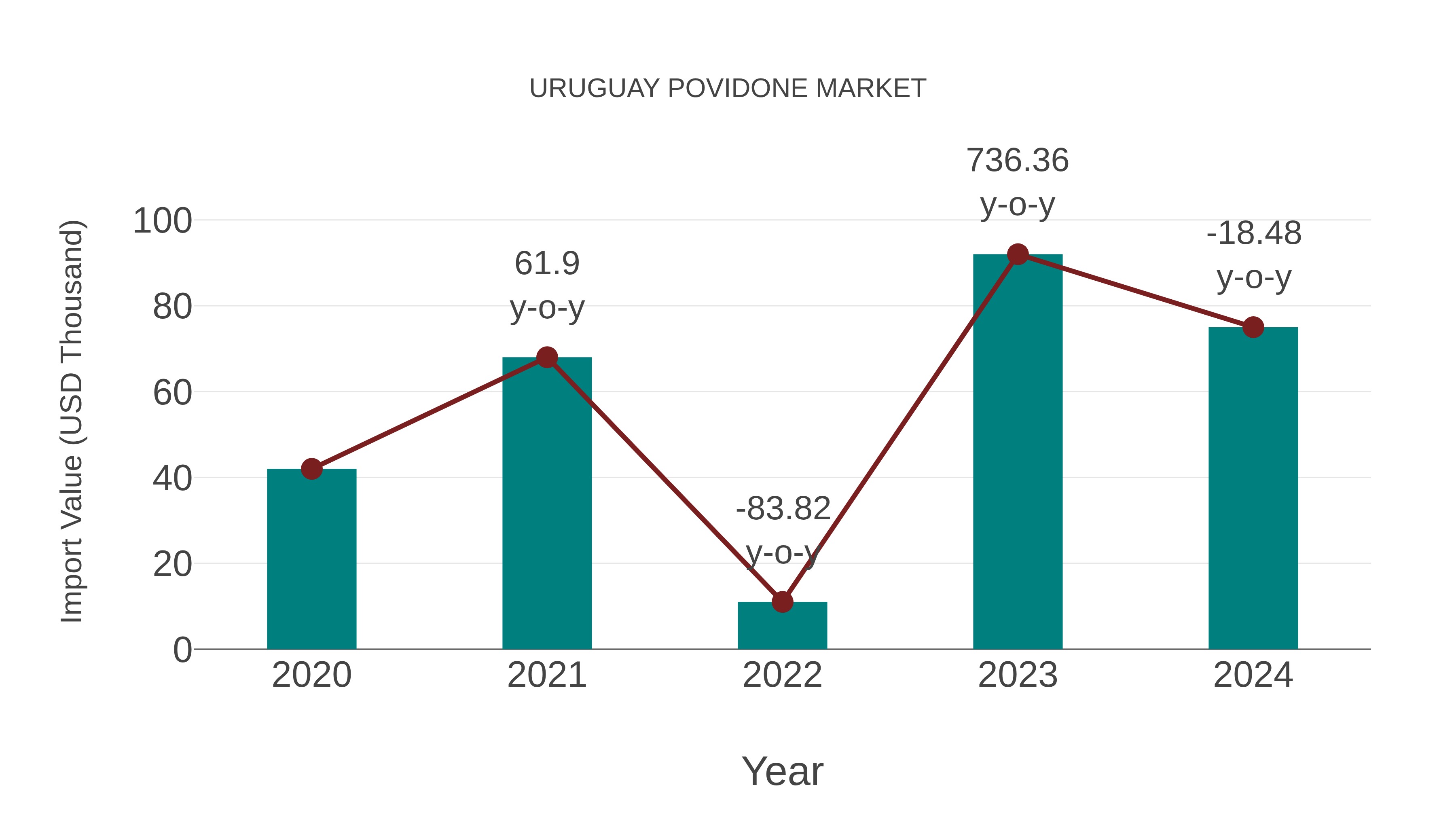 Uruguay Povidone Market: Import Trend Analysis