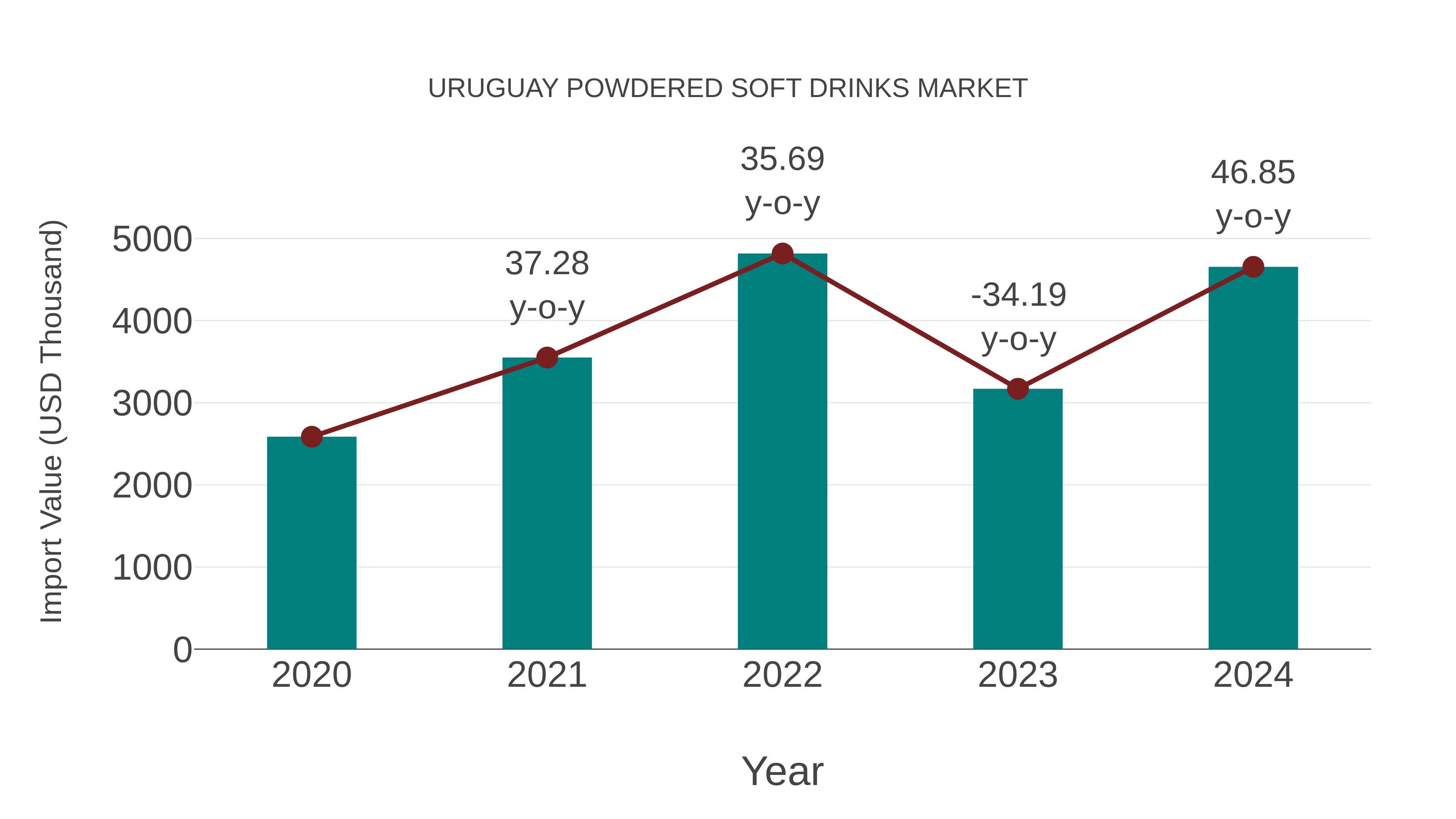  Uruguay Powdered Soft Drinks Market: Import Trend Analysis