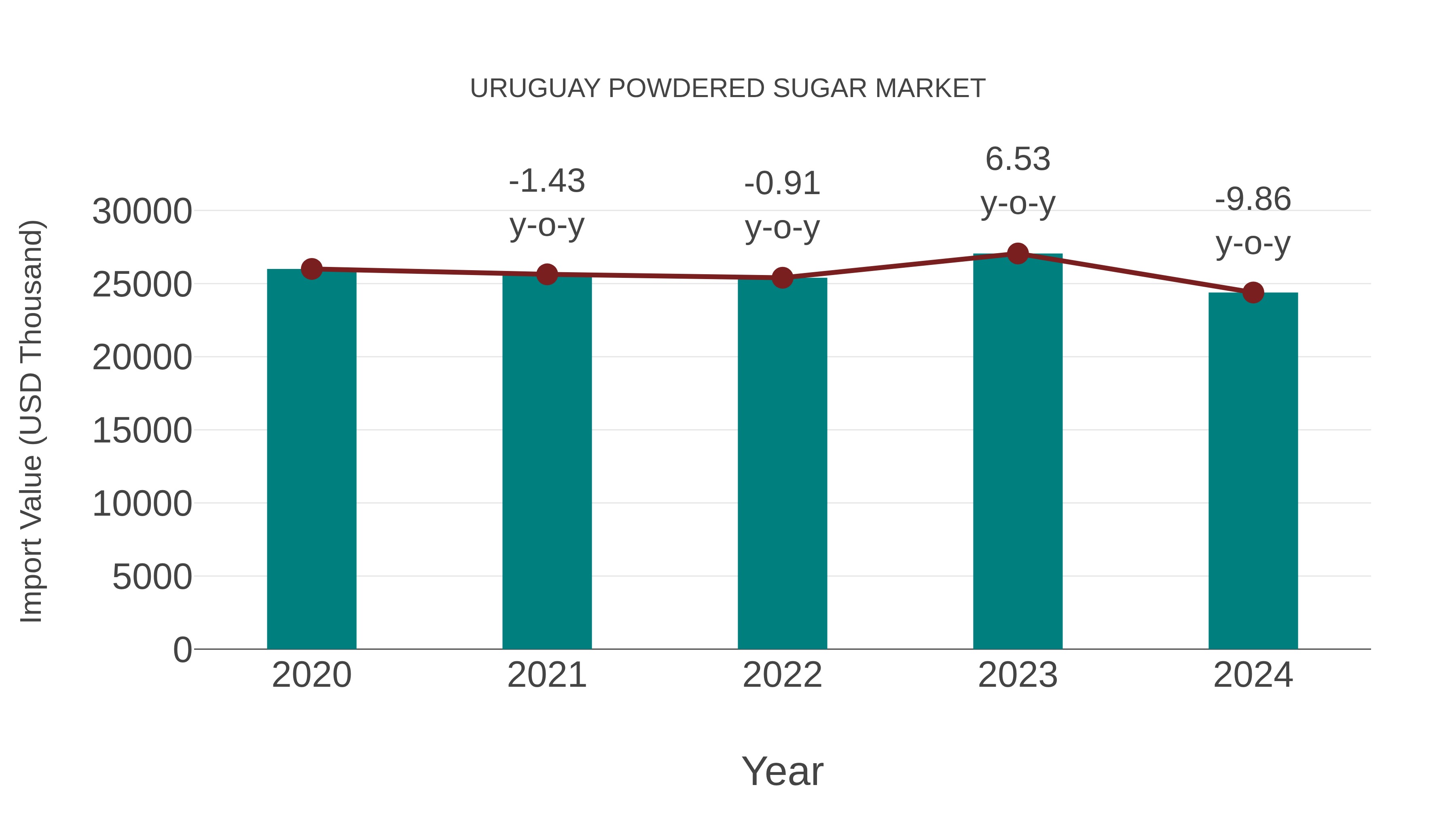 Uruguay Powdered Sugar Market: Import Trend Analysis