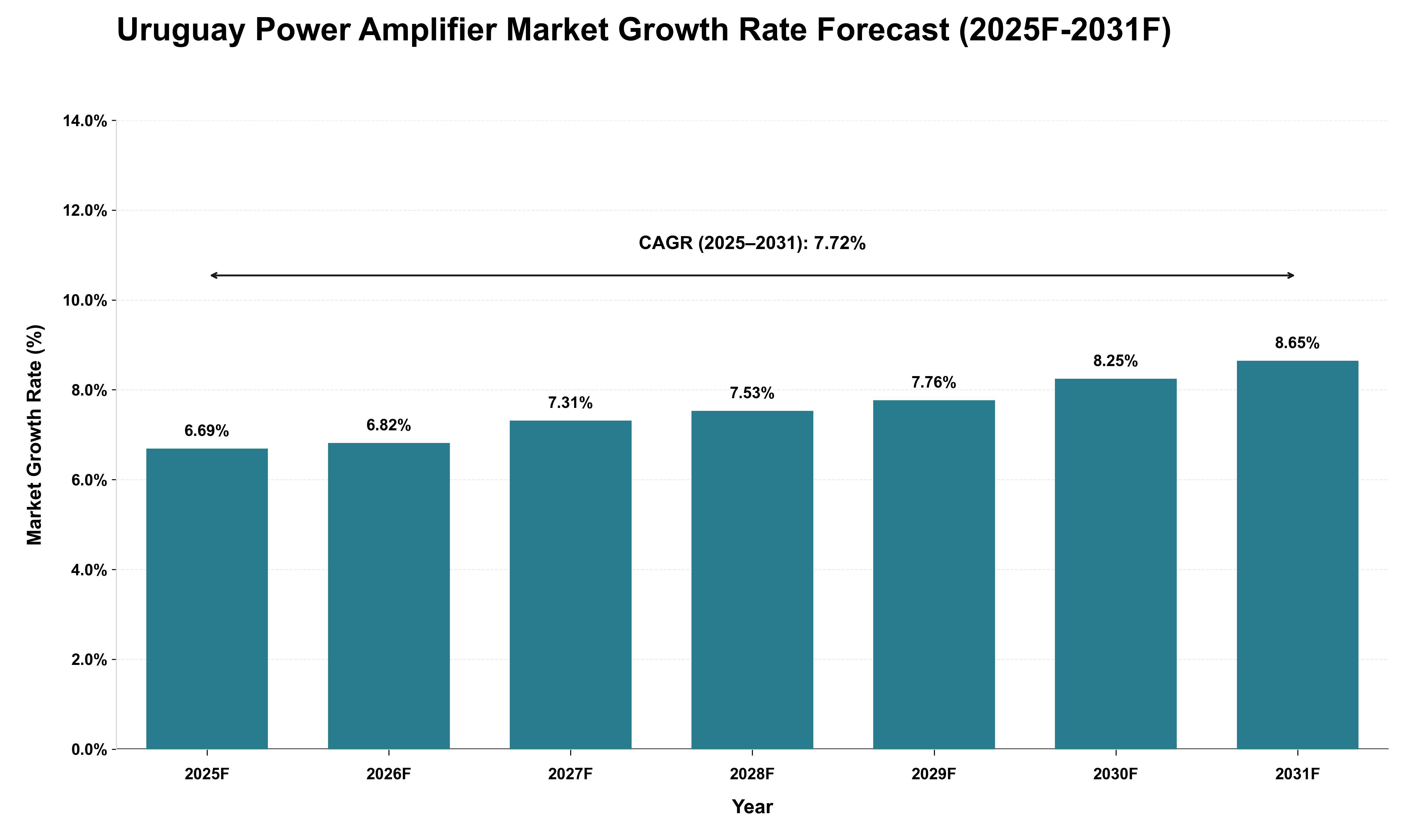 Uruguay Power Amplifier Market Growth Rate Analysis (2025 - 2031)