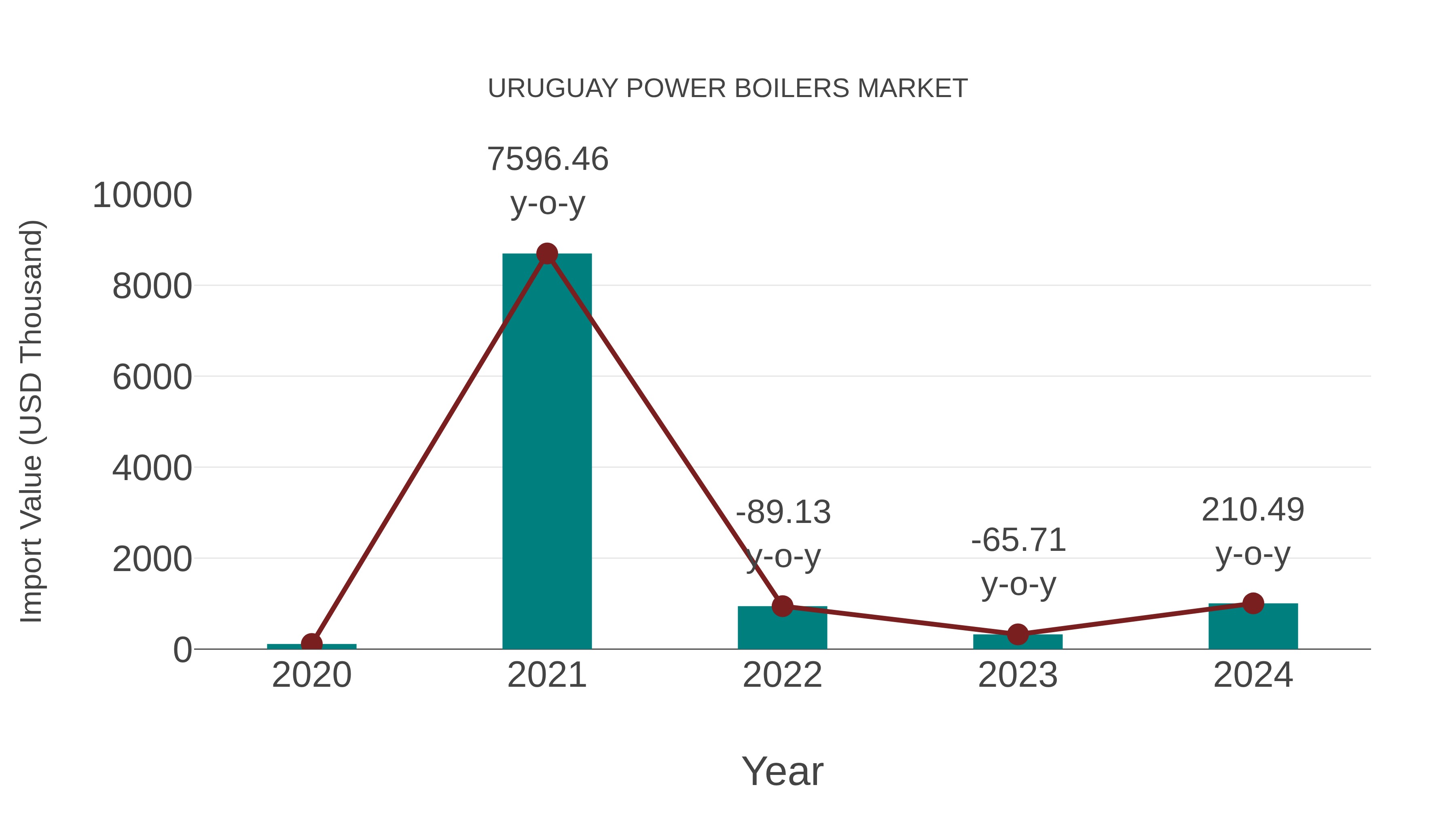  Uruguay Power Boilers Market: Import Trend Analysis