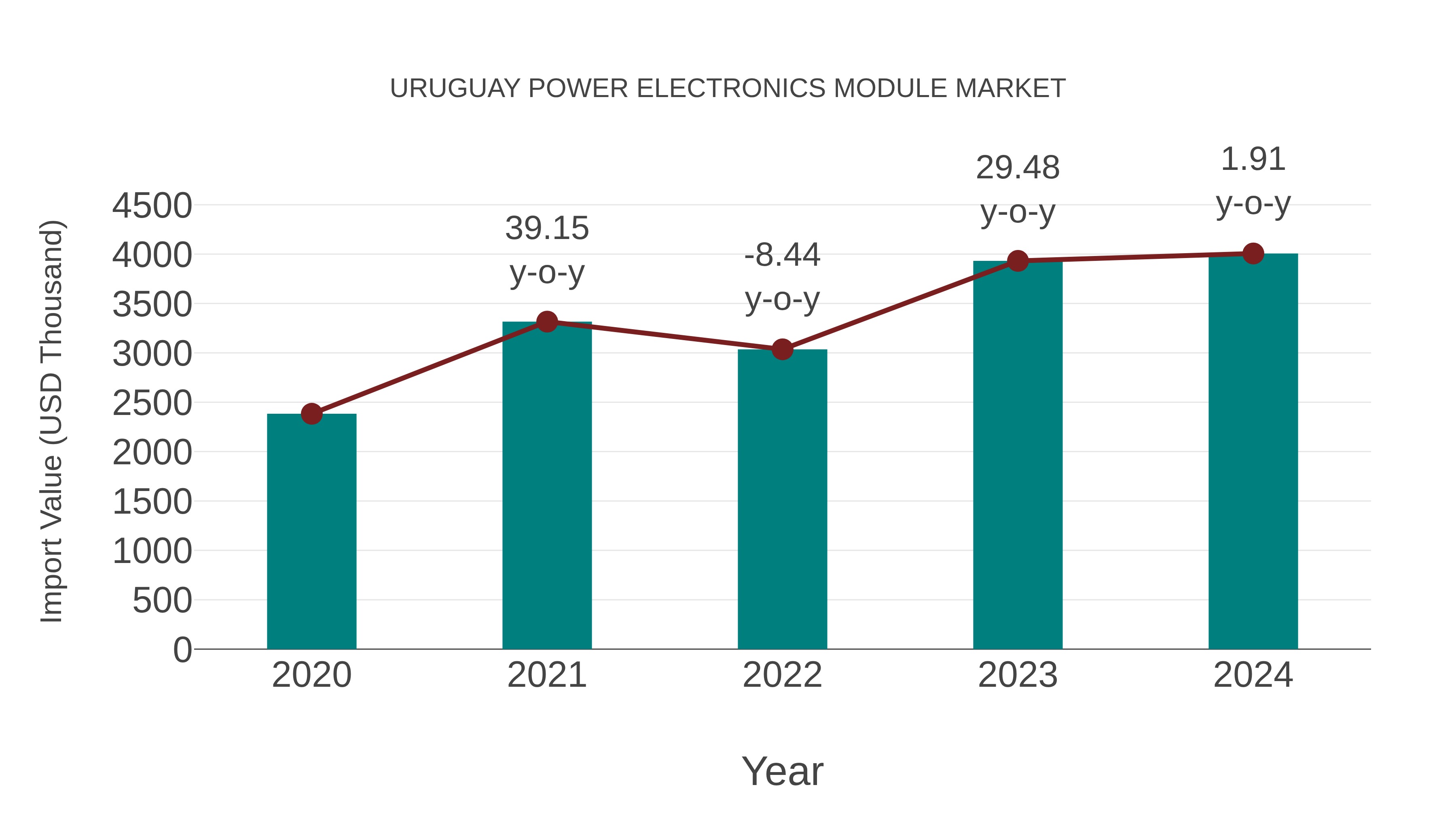 Uruguay Power Electronics Module Market: Import Trend Analysis