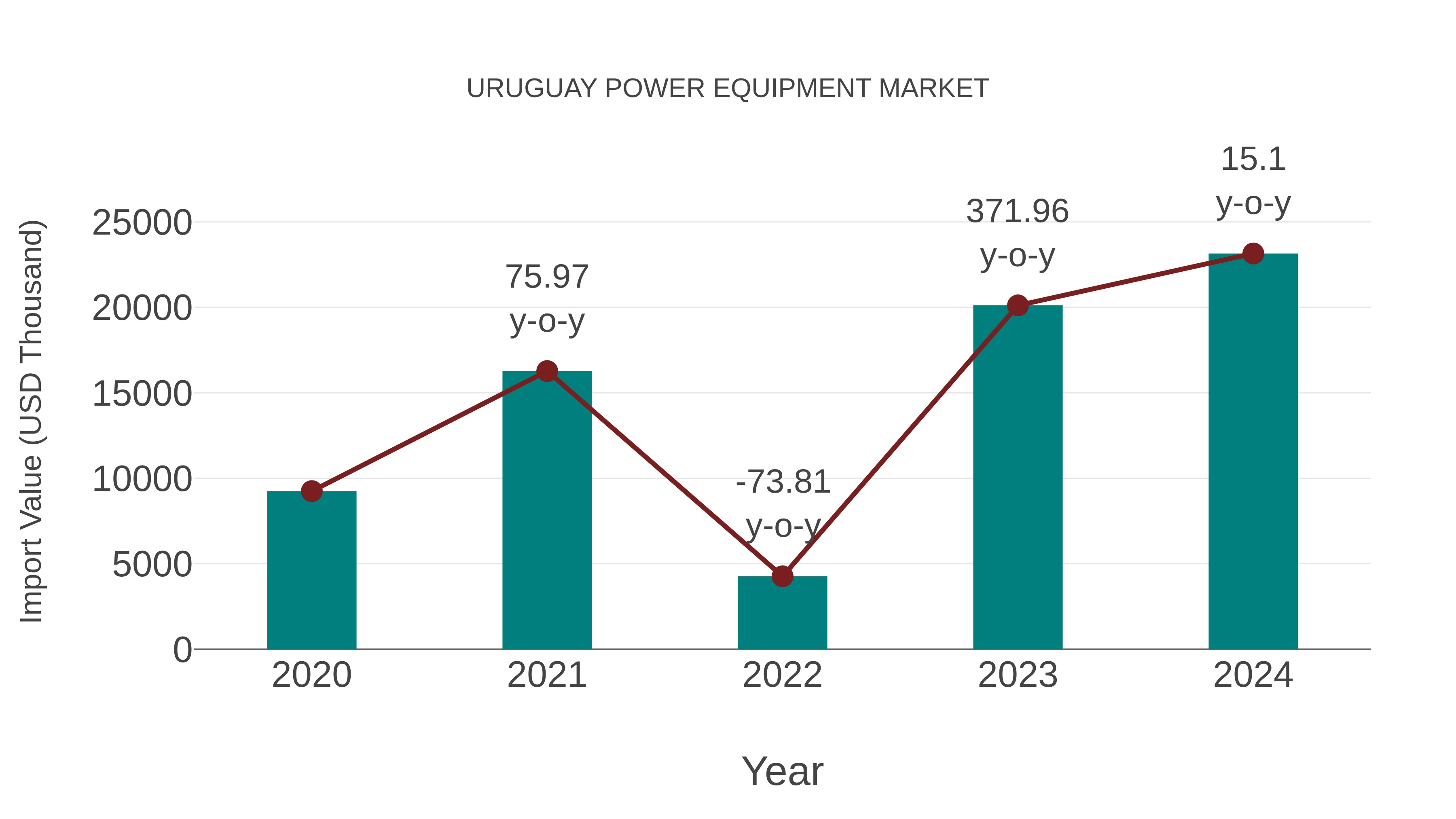  Uruguay Power Equipment Market: Import Trend Analysis
