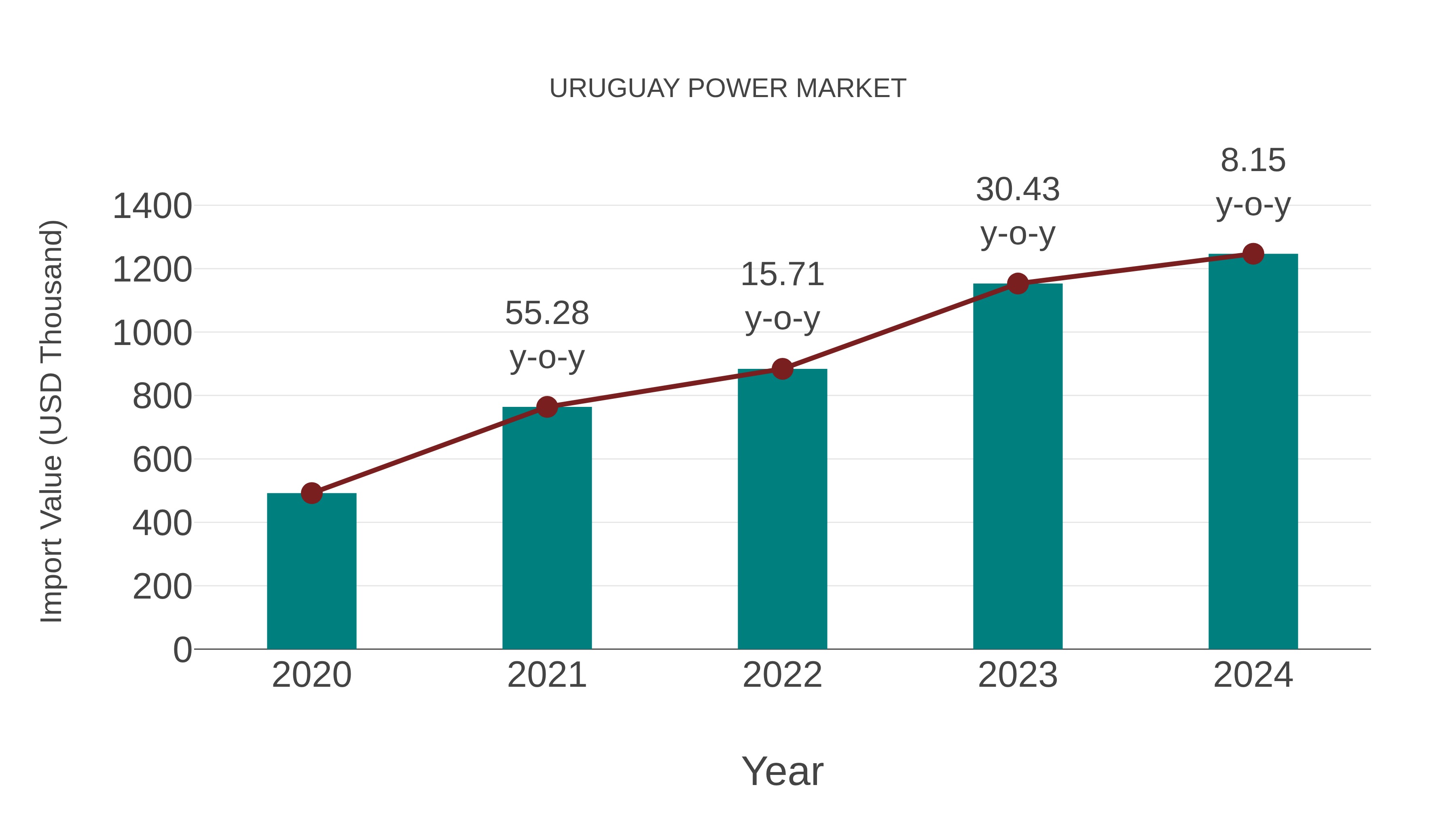  Uruguay Power Market: Import Trend Analysis