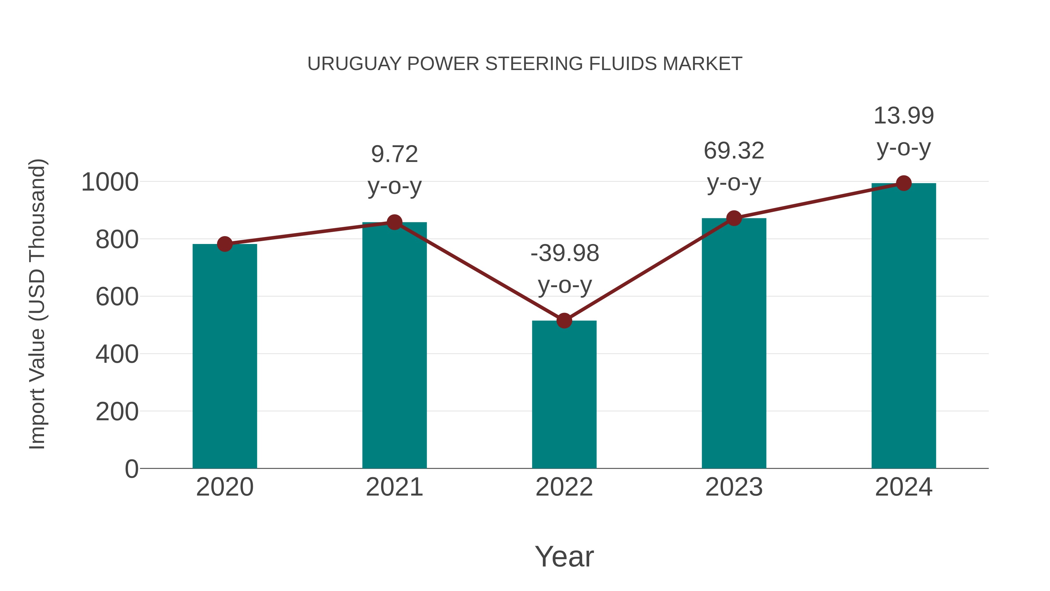 Uruguay Power Steering Fluids Market: Import Trend Analysis