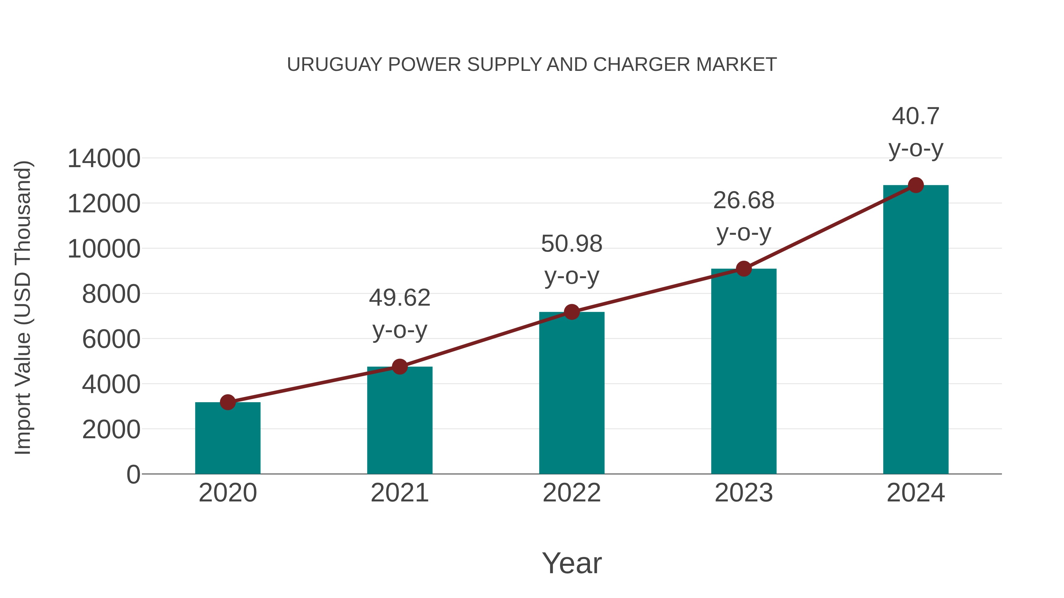  Uruguay Power Supply and Charger Market: Import Trend Analysis