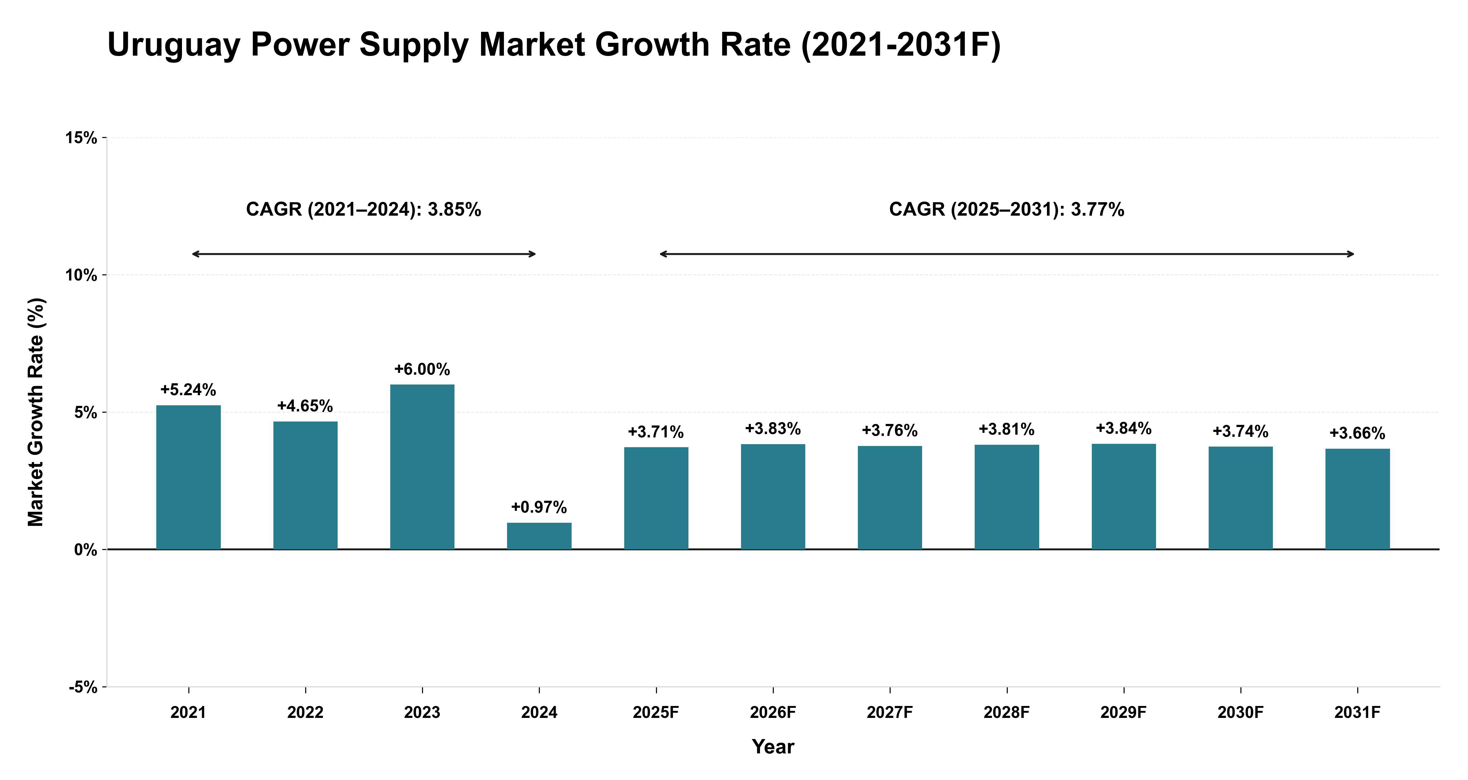 Uruguay Power Supply Market Year-wise Growth Rate (2021-2031F)