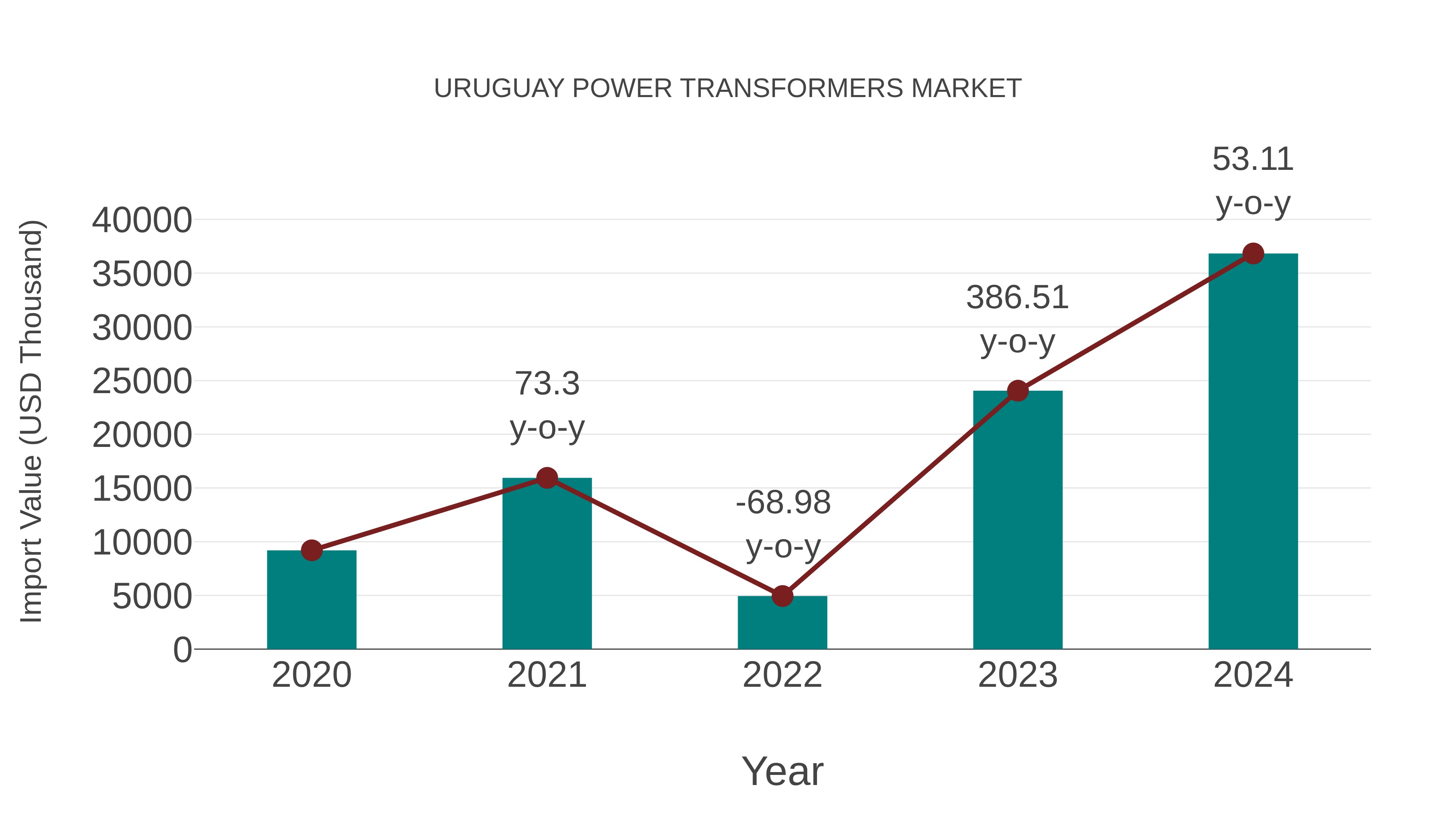  Uruguay Power Transformers Market: Import Trend Analysis