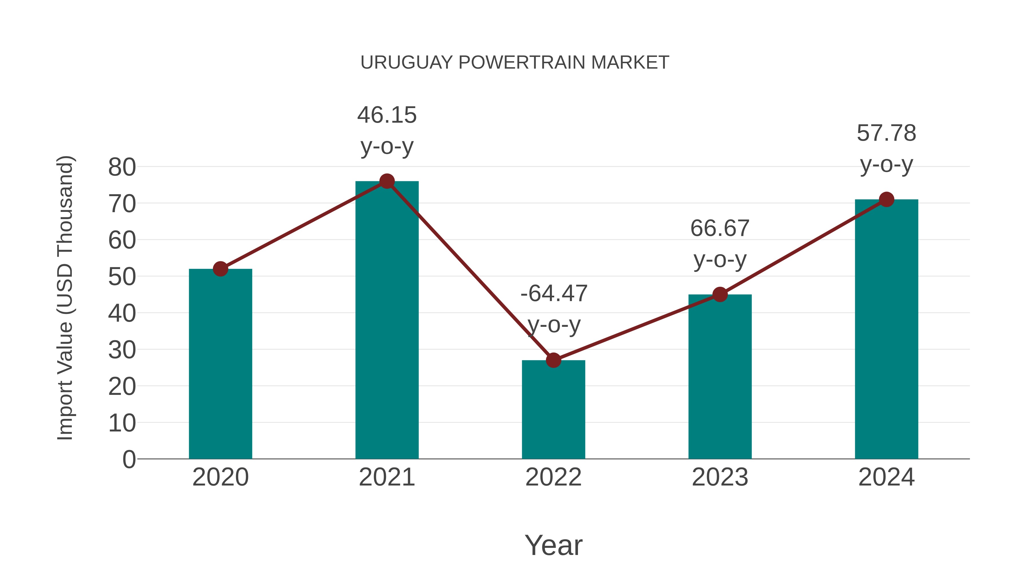  Uruguay Powertrain Market: Import Trend Analysis