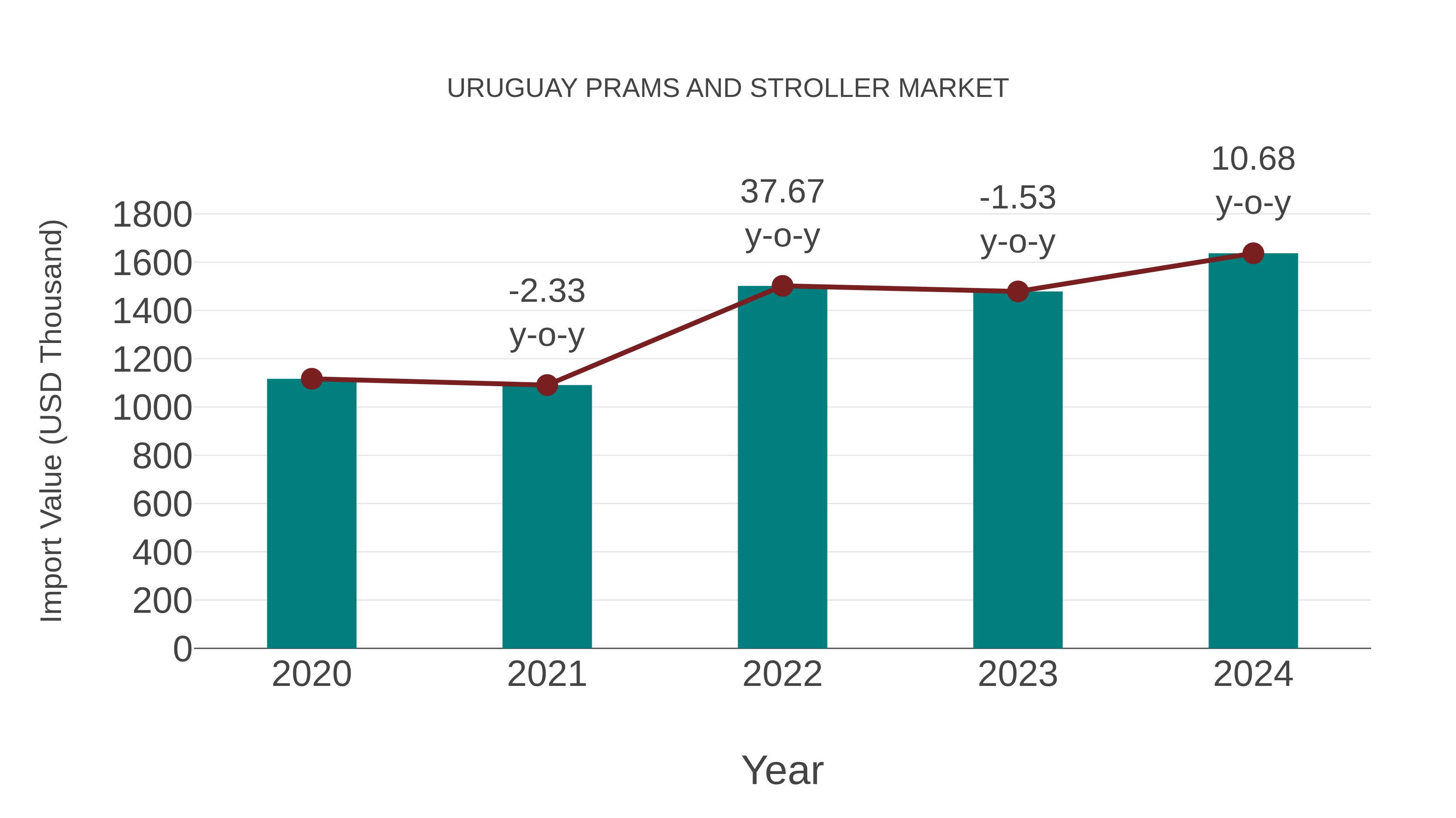 Uruguay Prams and Stroller Market: Import Trend Analysis