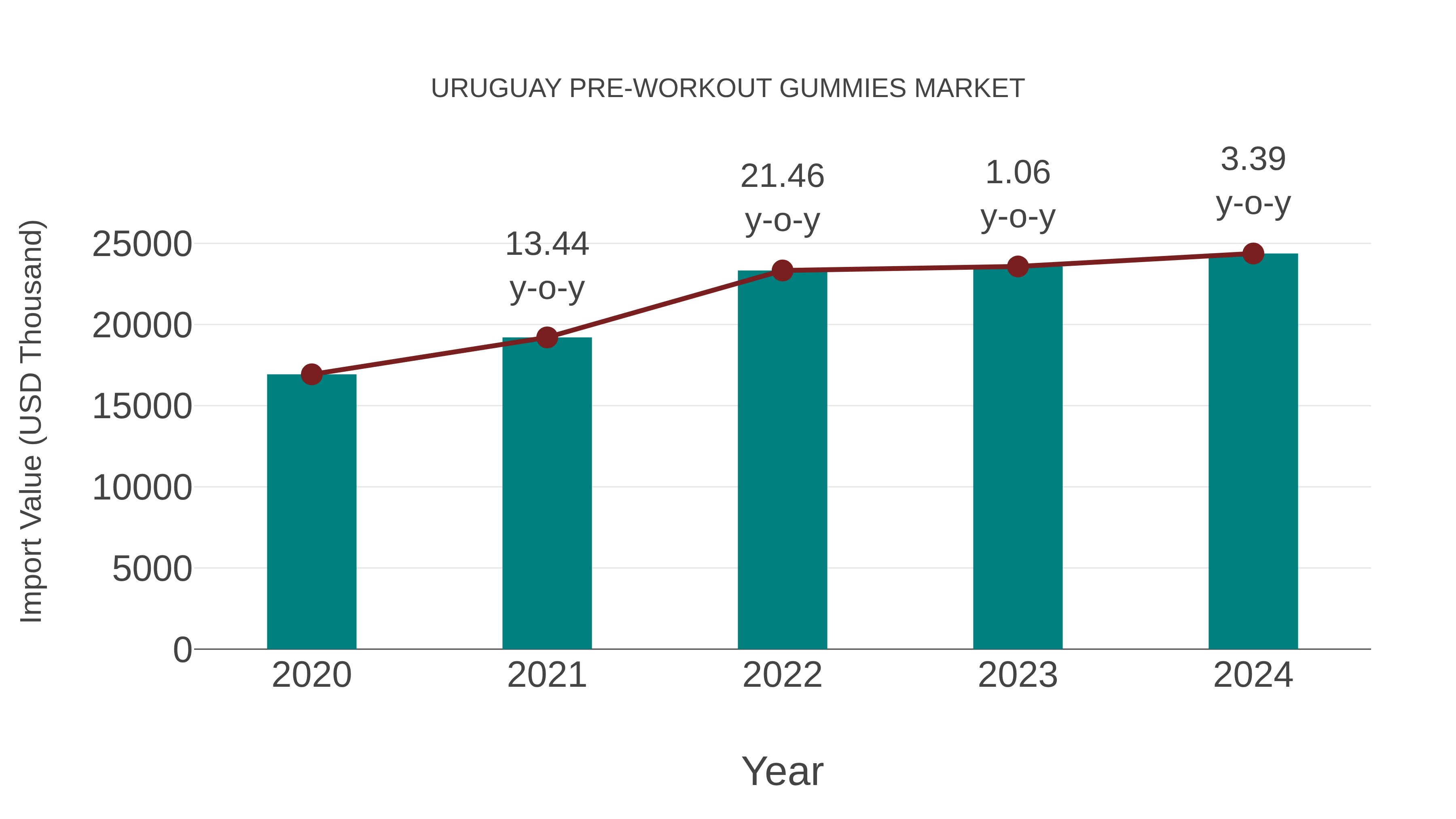  Uruguay Pre-workout Gummies Market: Import Trend Analysis